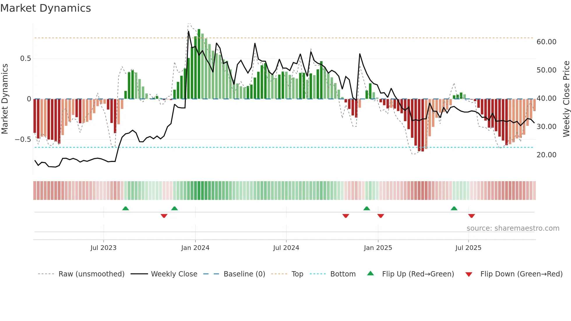 HINDCON weekly Market Dynamics chart