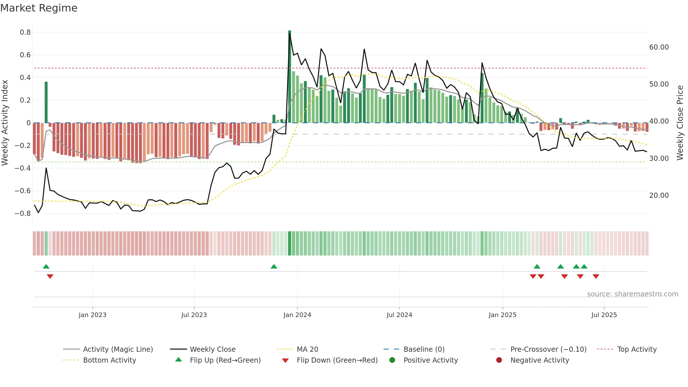 HINDCON weekly Market Snapshot chart, closing 2025-09-15.