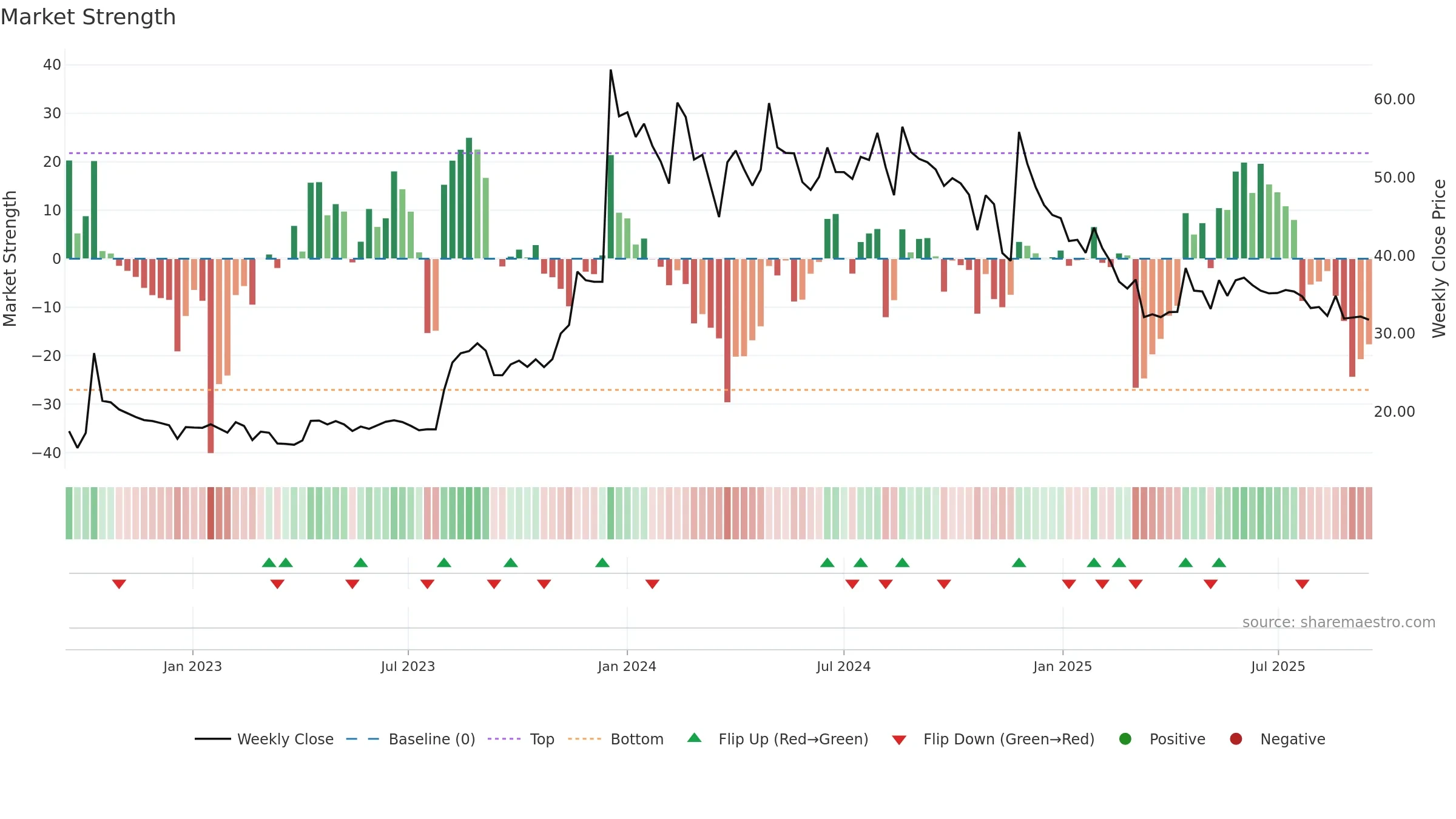 HINDCON weekly Market Strength chart, closing 2025-09-15.