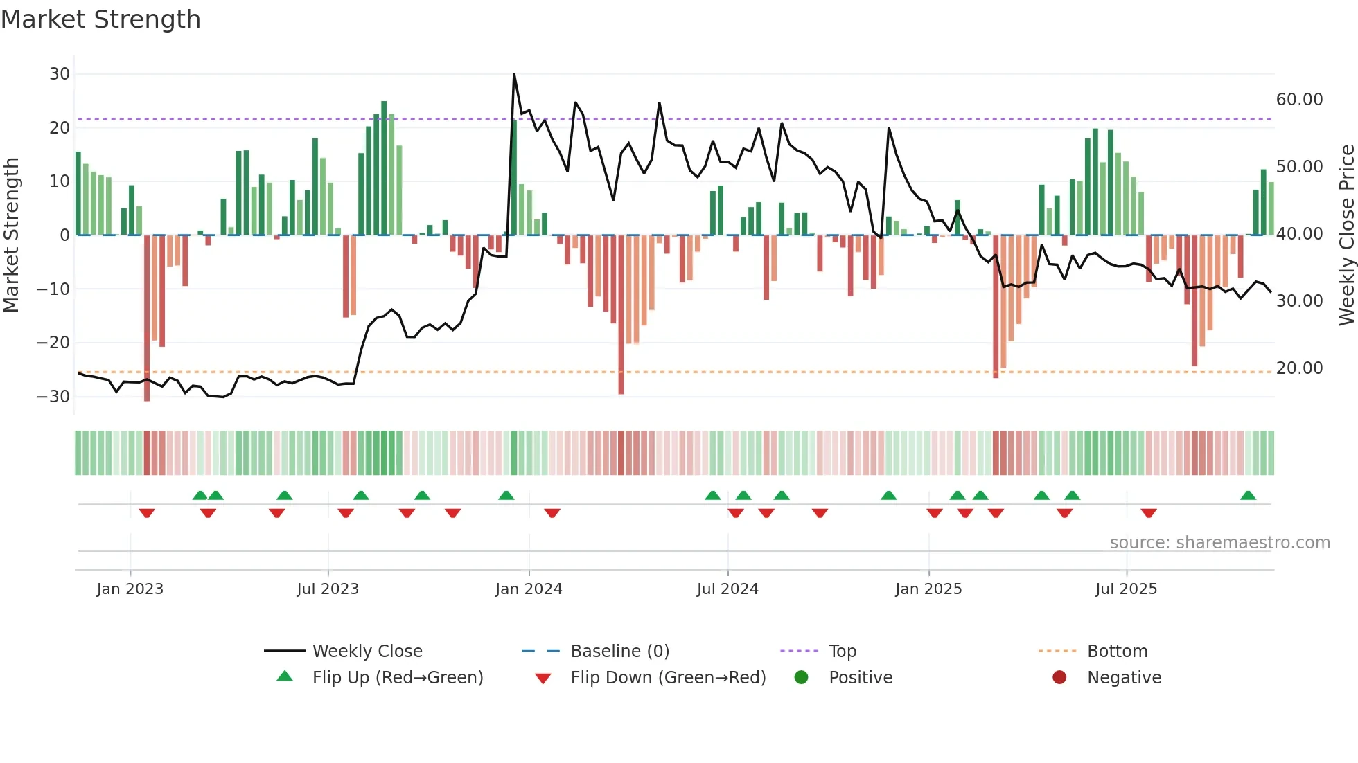 HINDCON weekly Market Strength chart