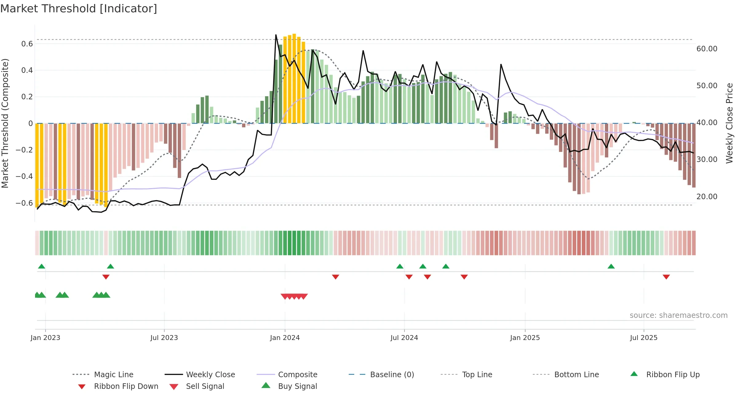 HINDCON weekly Market Threshold chart, closing 2025-09-15.