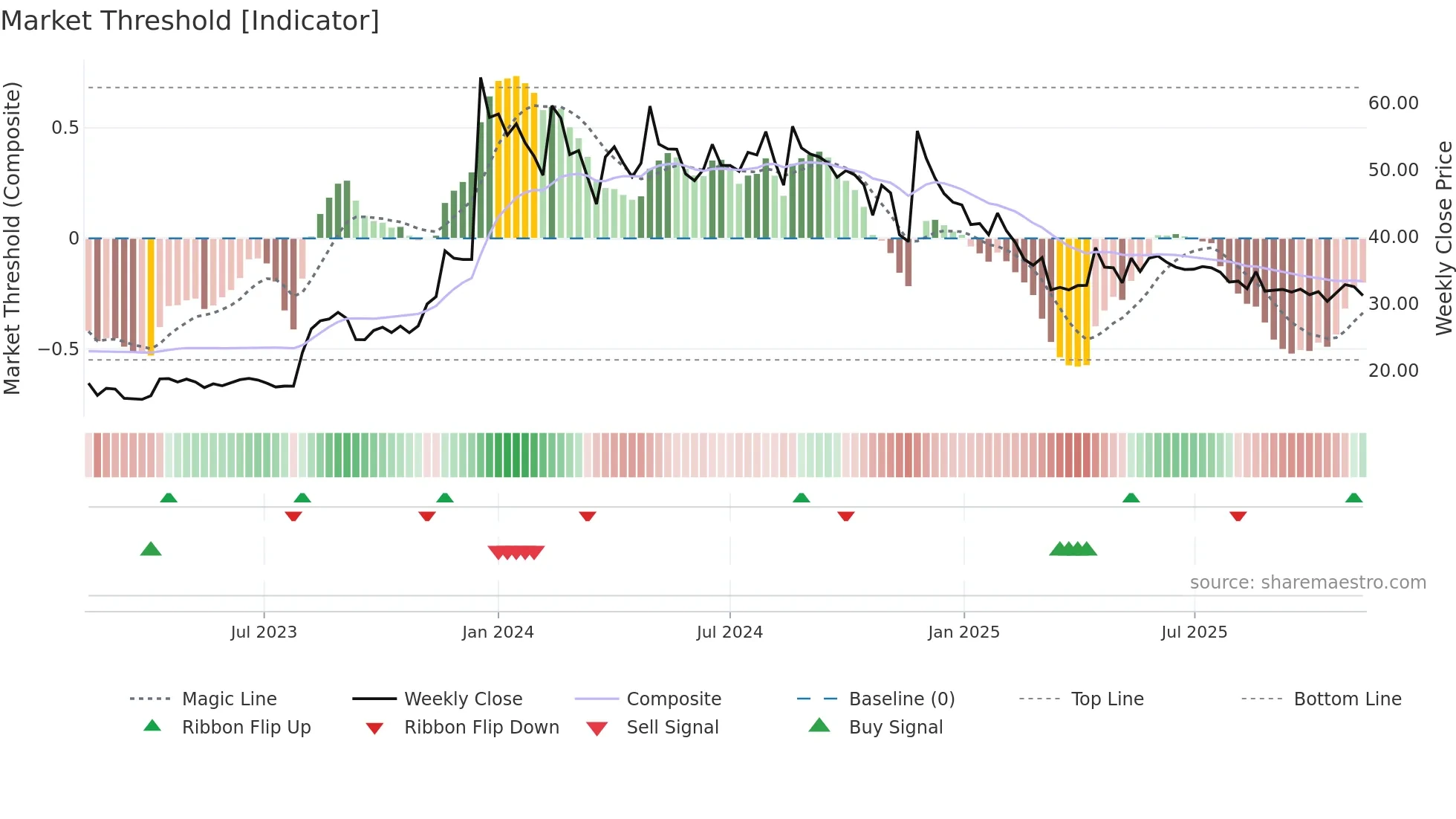HINDCON weekly Market Threshold chart