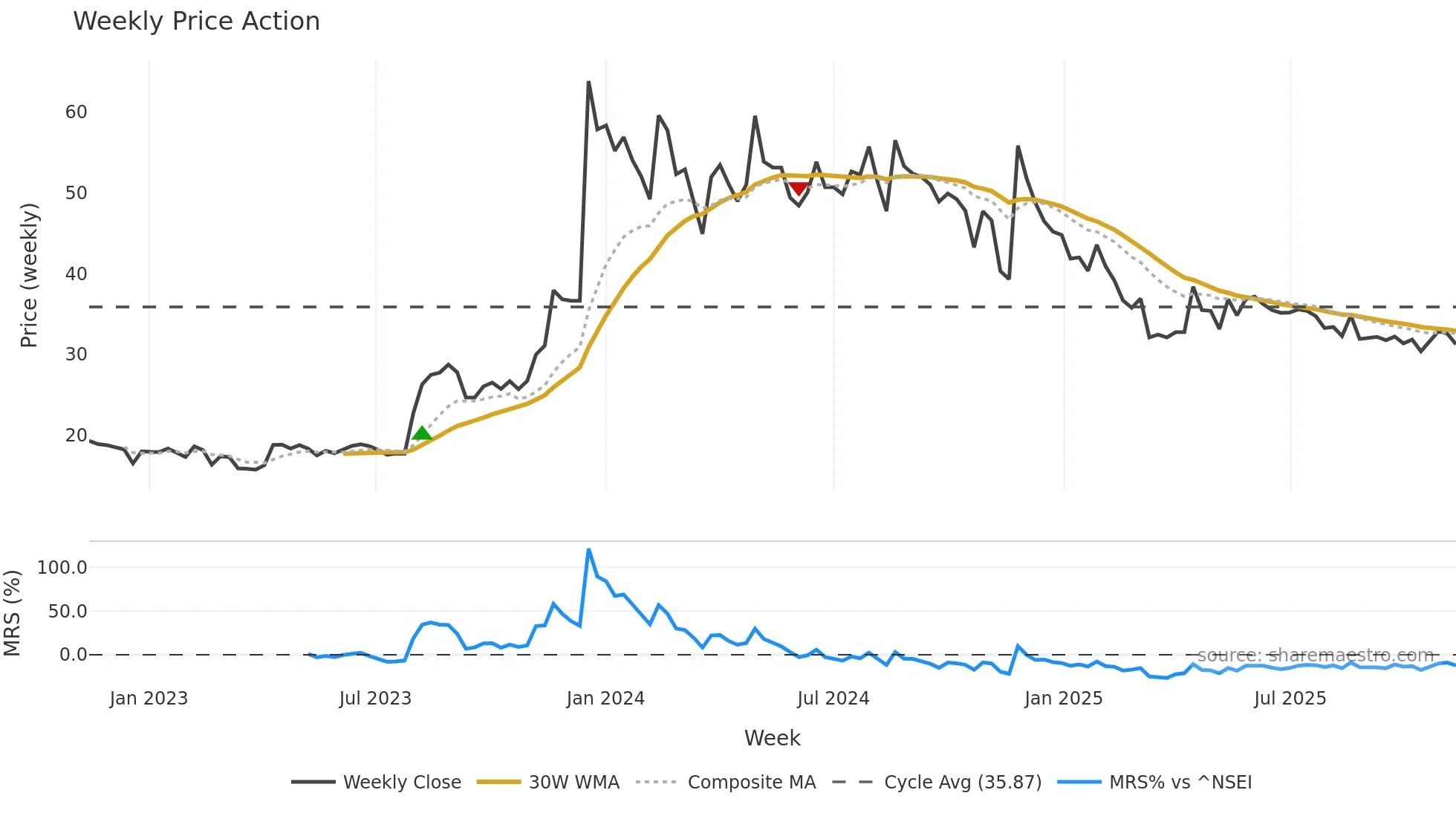HINDCON weekly Price Action chart, closing 2025-11-10