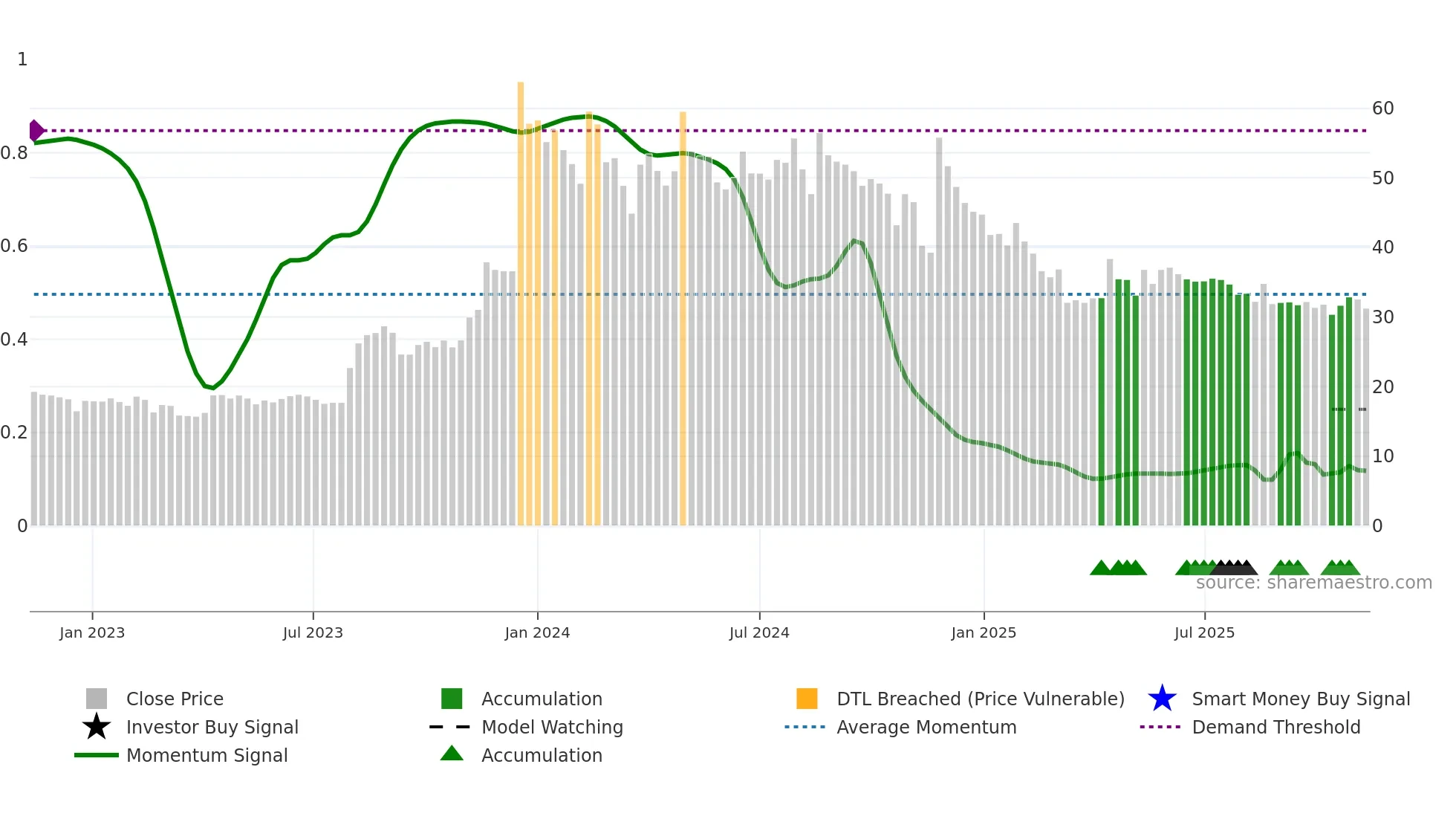 HINDCON weekly Smart Money chart