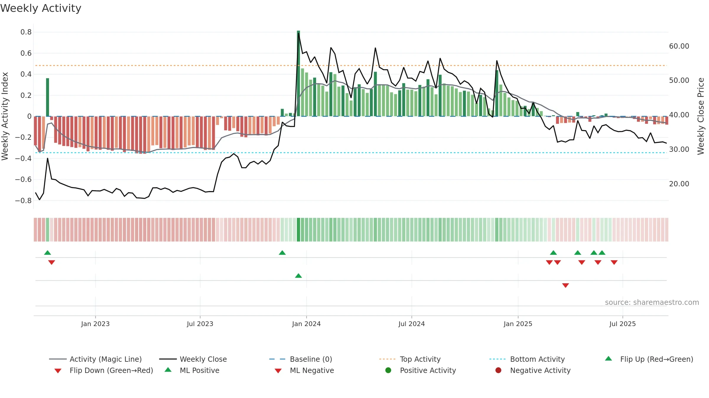 HINDCON weekly Activity chart, closing 2025-09-15.