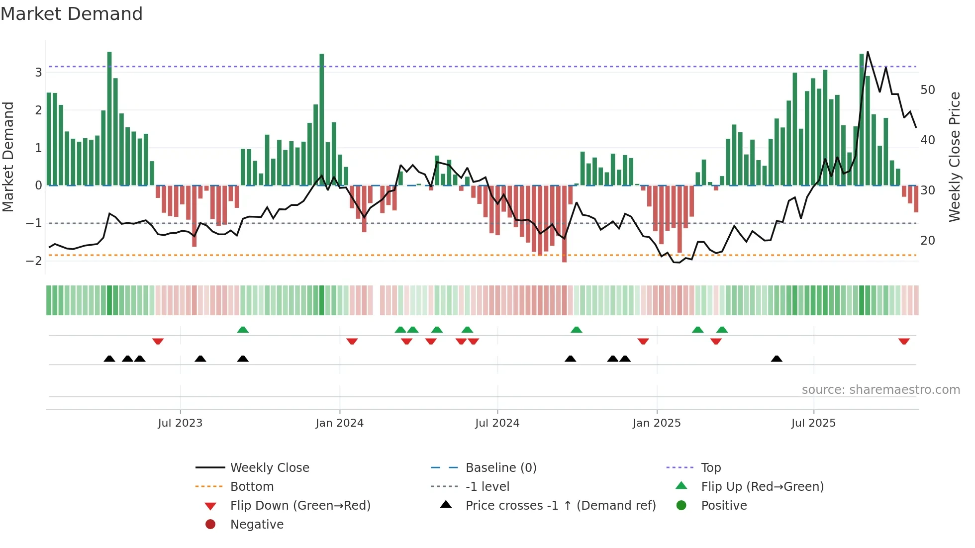 688062 weekly Market Demand chart