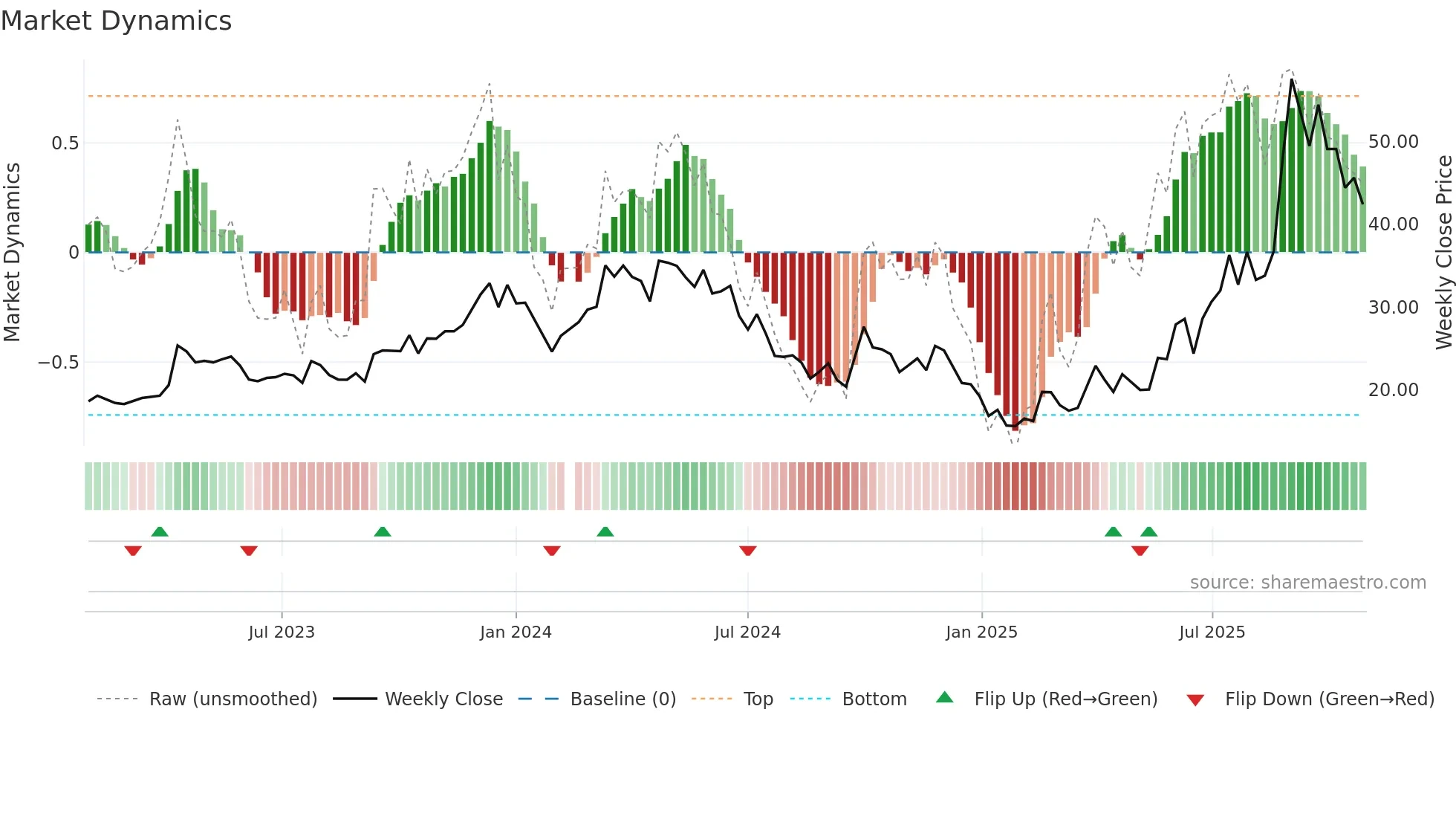 688062 weekly Market Dynamics chart