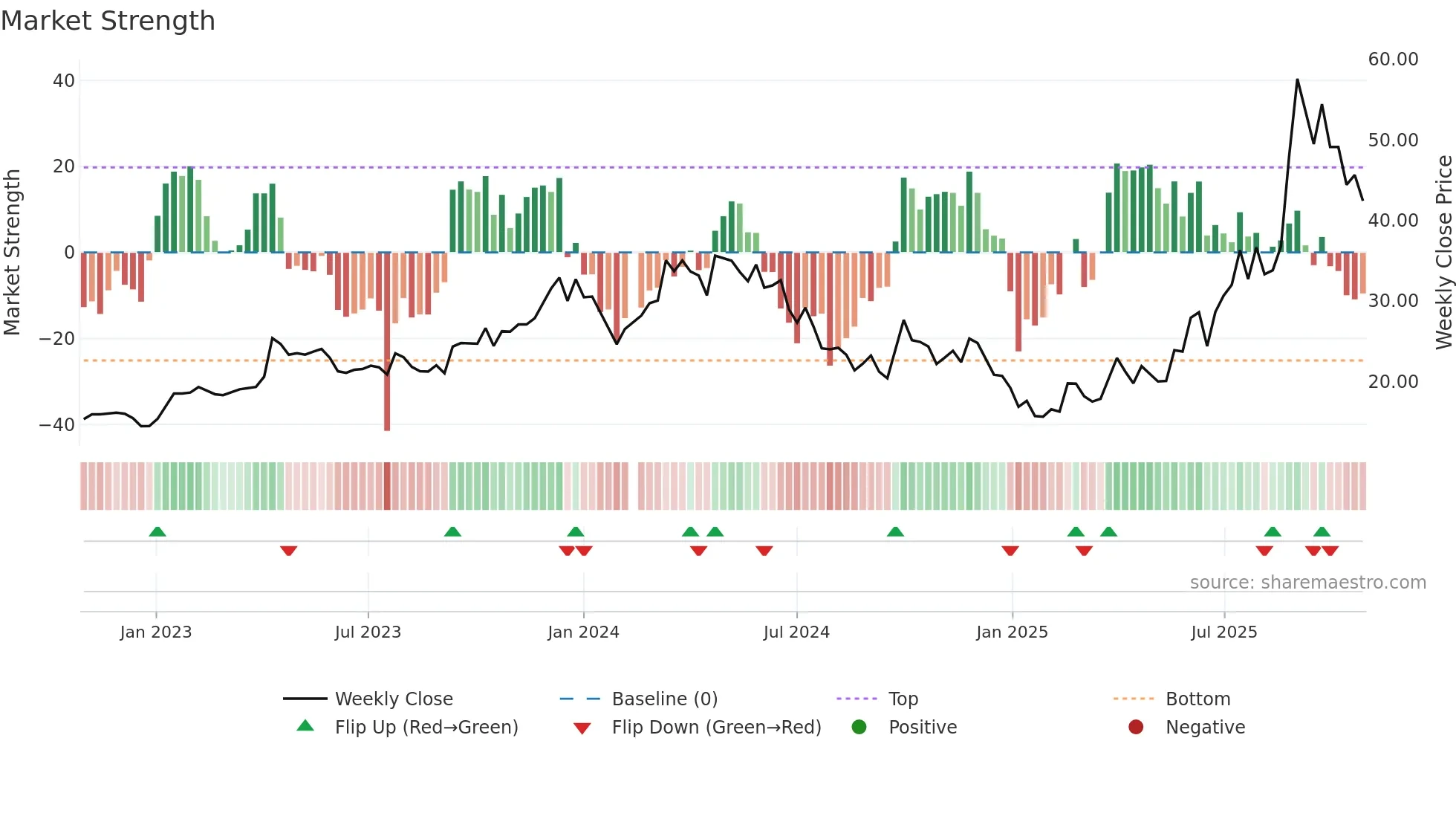 688062 weekly Market Strength chart