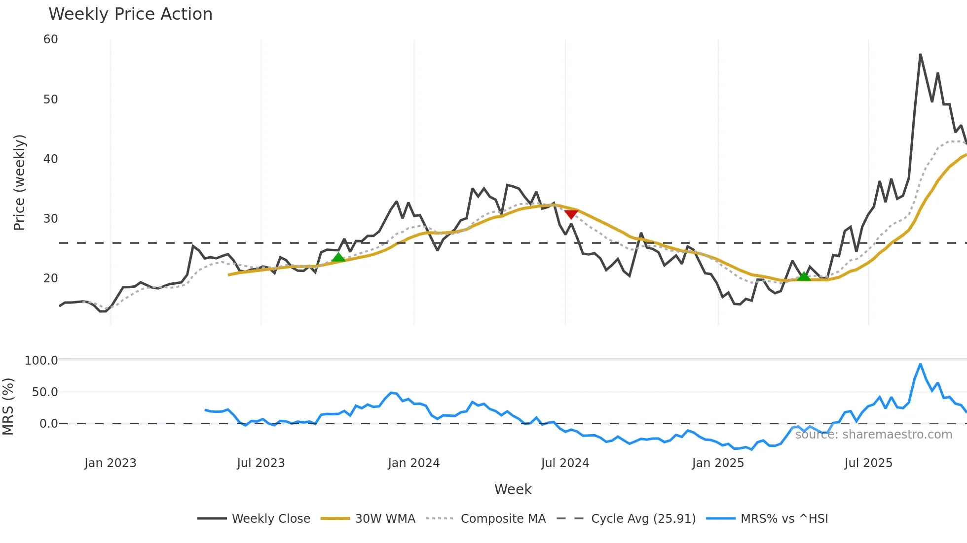 688062 weekly Price Action chart, closing 2025-10-27