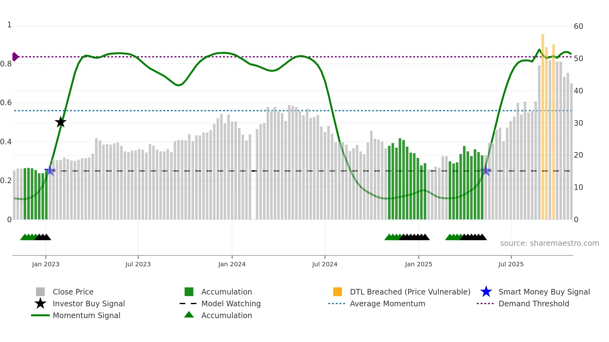 688062 weekly Smart Money chart