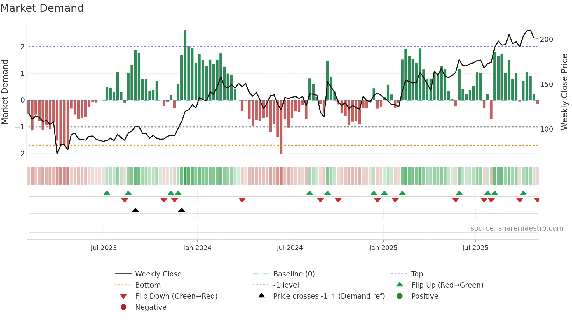 ASND weekly Market Demand chart