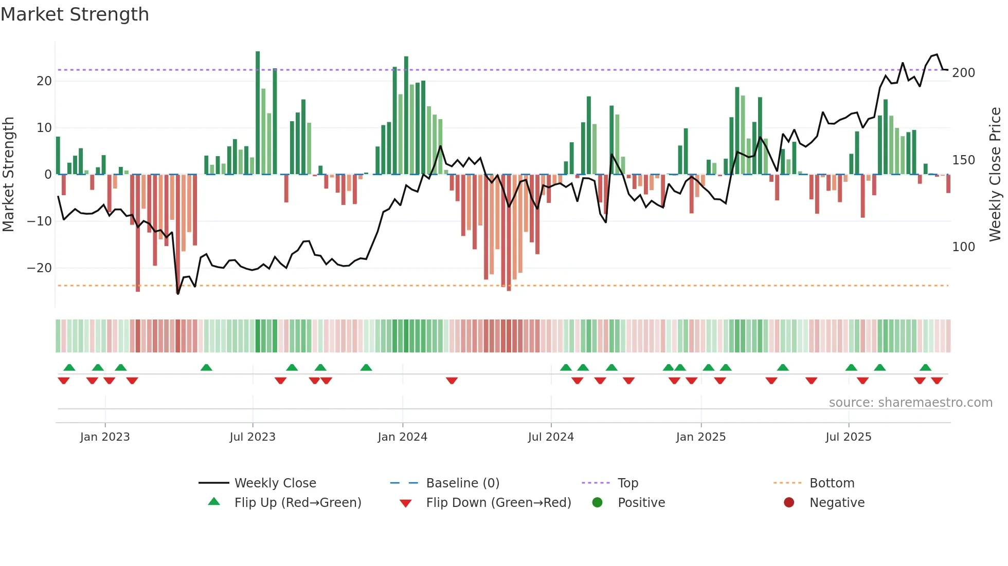 ASND weekly Market Strength chart