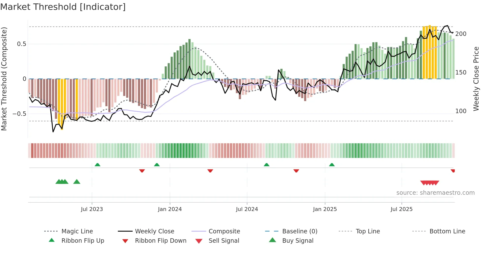 ASND weekly Market Threshold chart