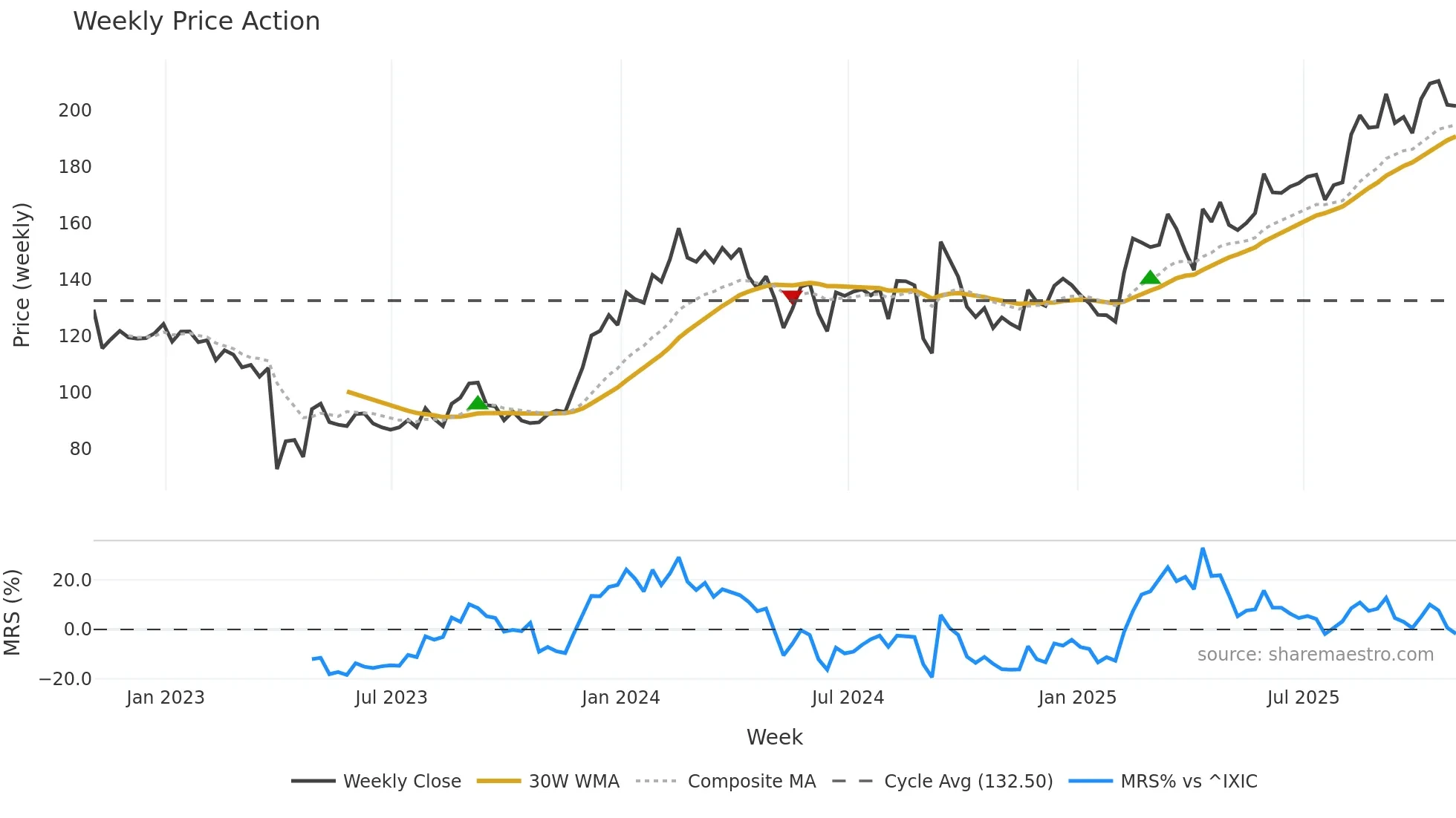 ASND weekly Price Action chart, closing 2025-10-31