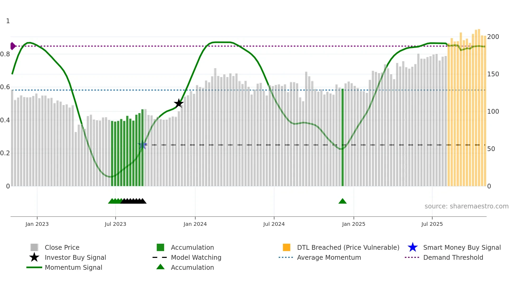 ASND weekly Smart Money chart