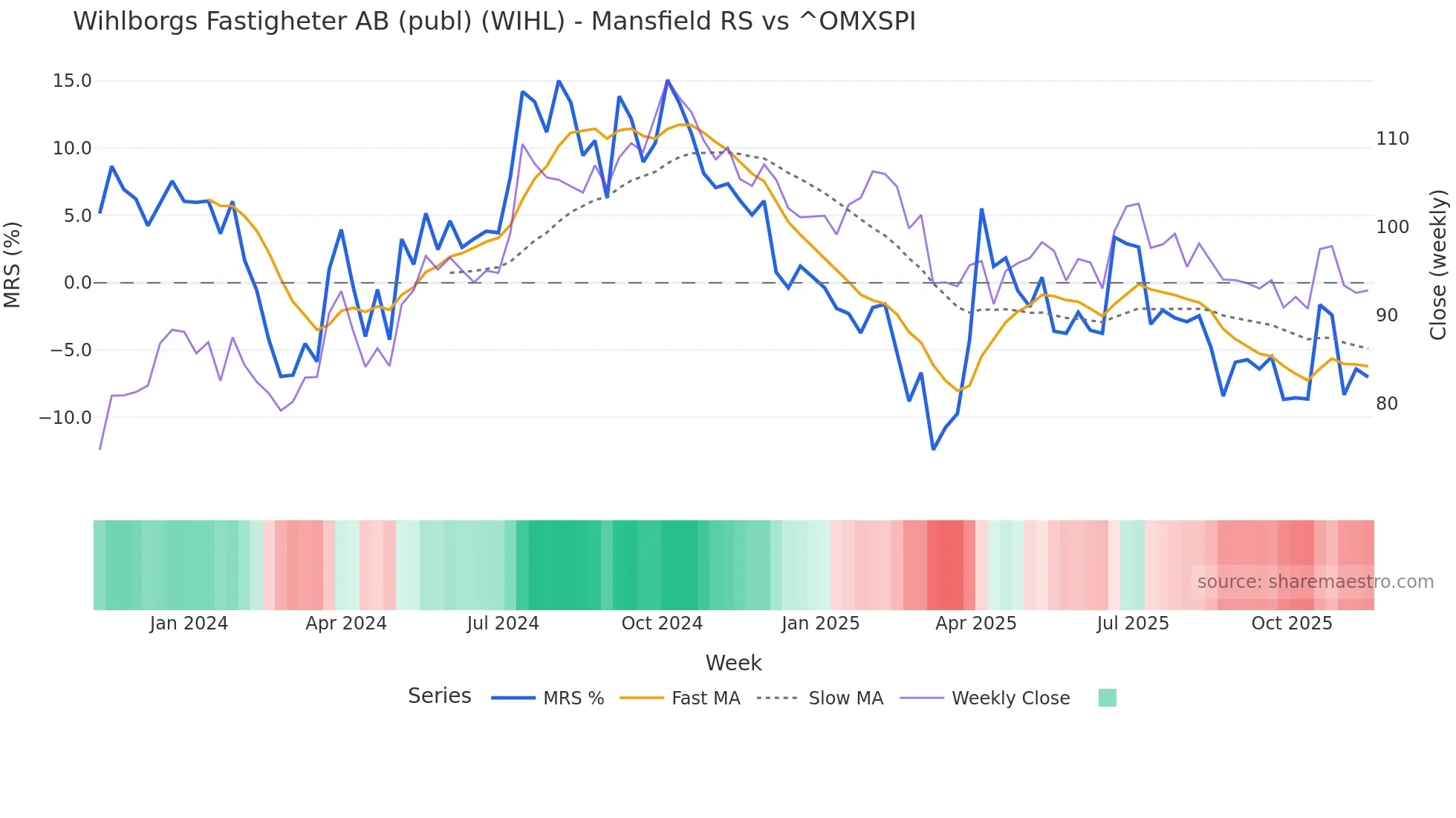 WIHL Mansfield Relative Strength chart