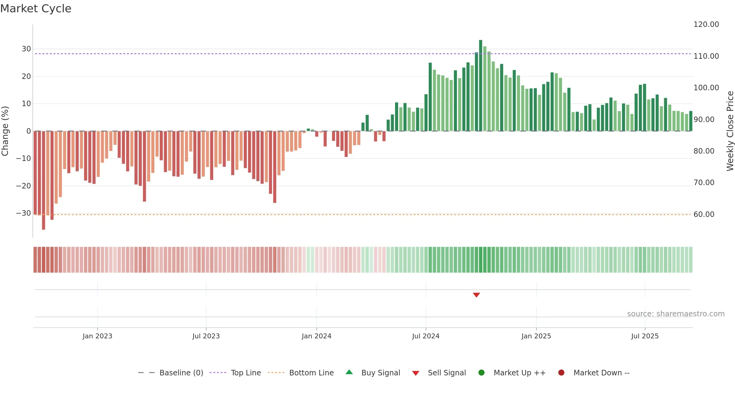 WIHL weekly Market Cycle chart, closing 2025-09-15.