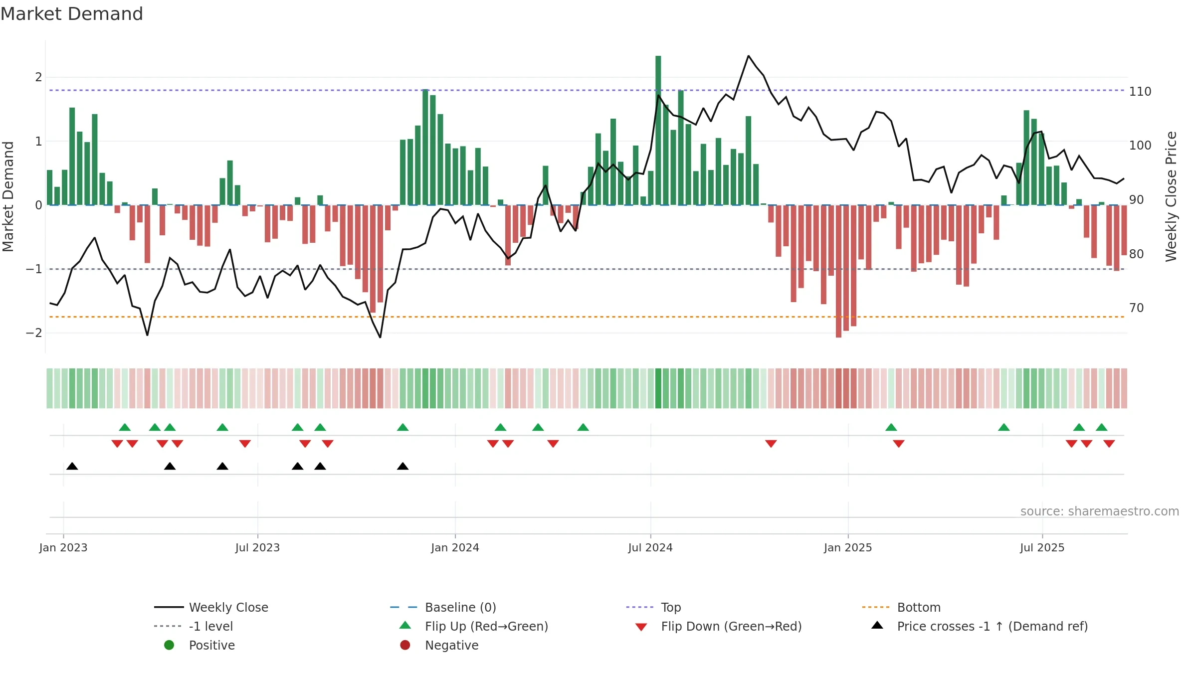 WIHL weekly Market Demand chart, closing 2025-09-15.
