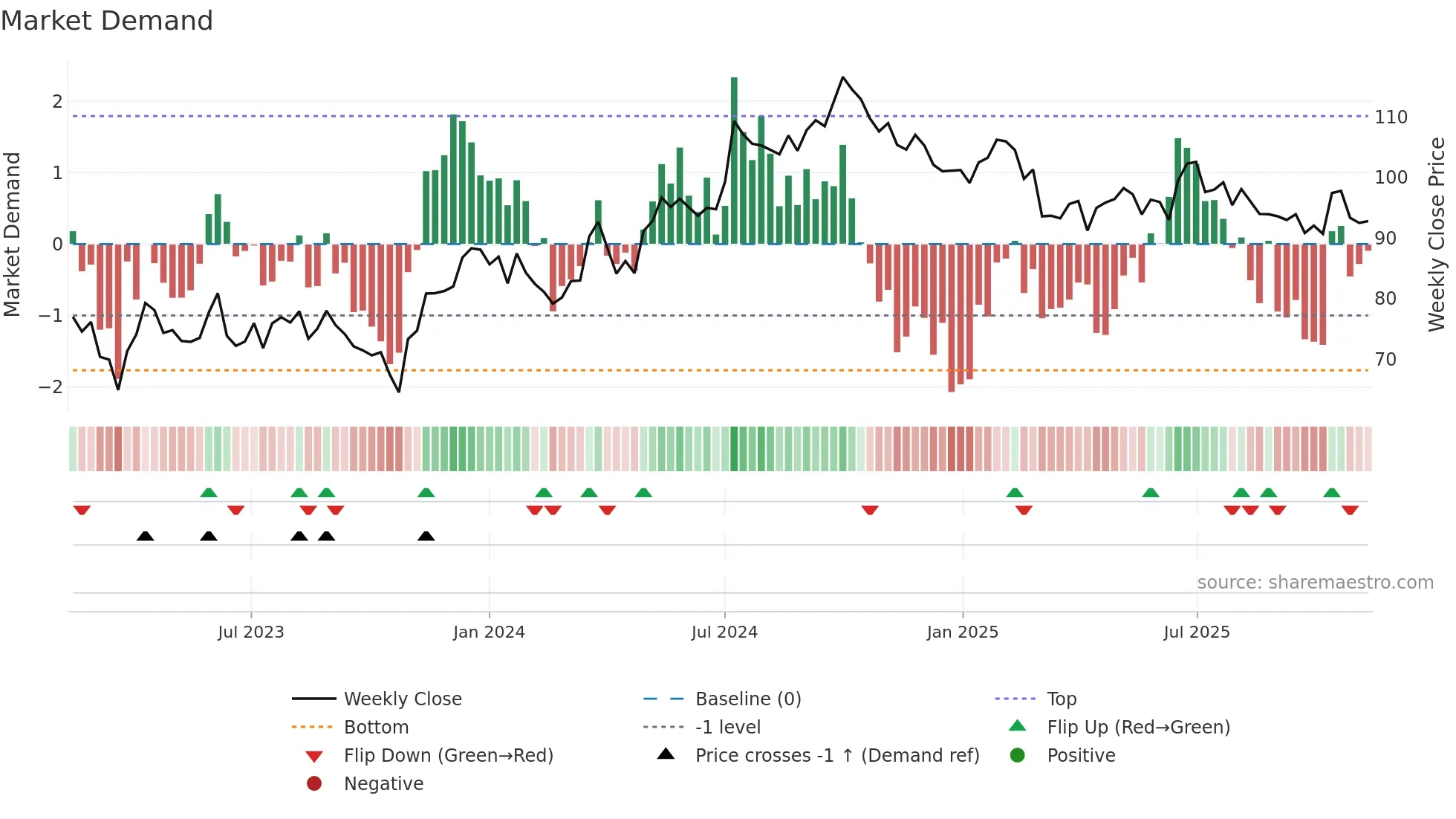 WIHL weekly Market Demand chart