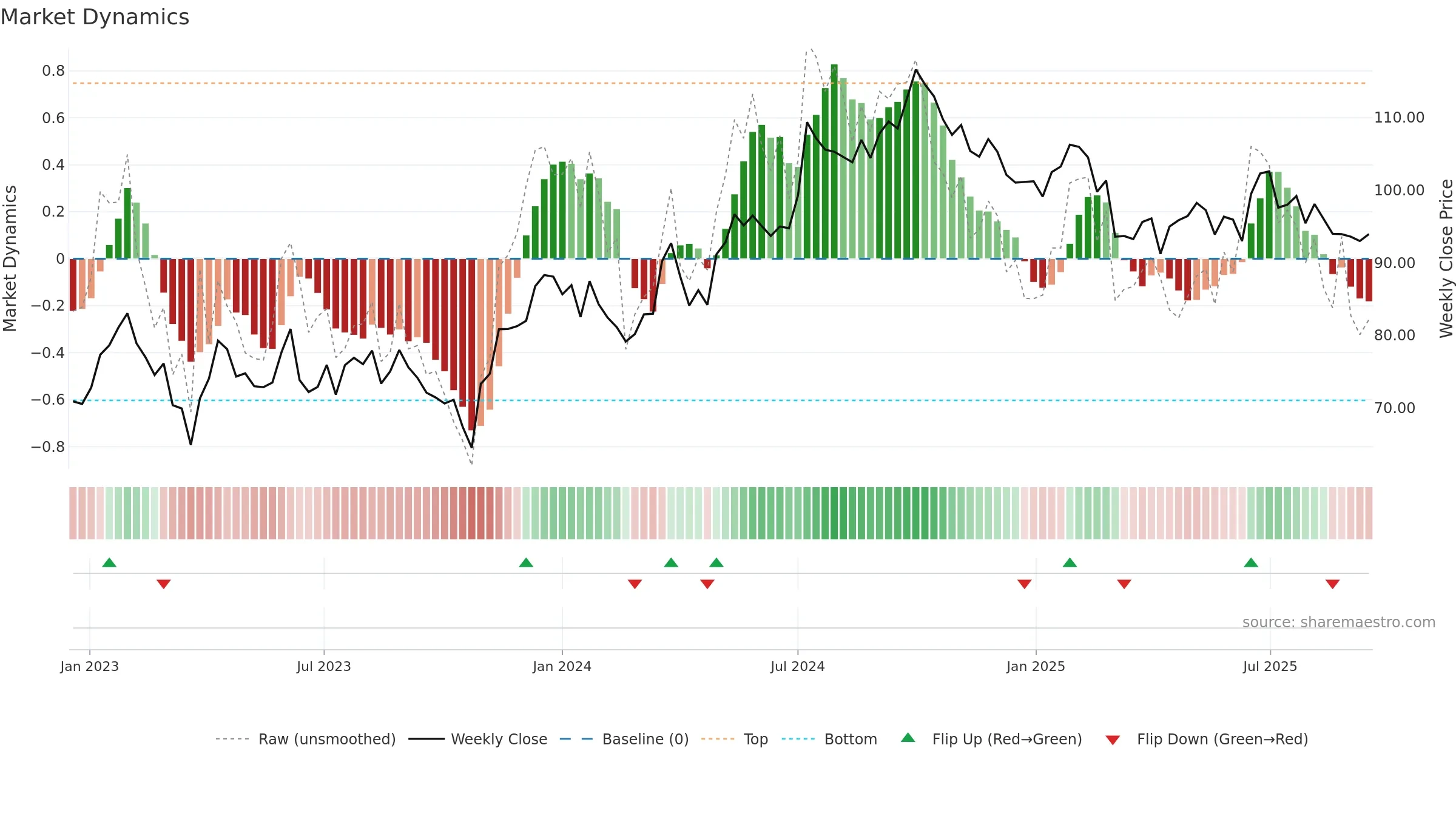WIHL weekly Market Dynamics chart, closing 2025-09-15.