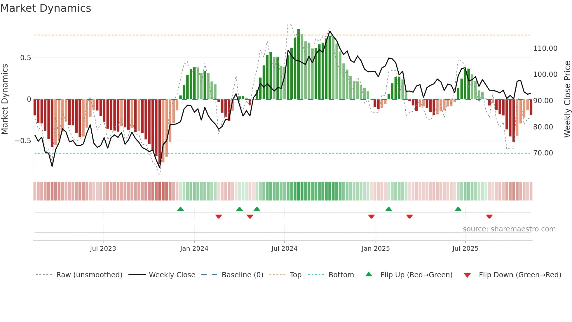 WIHL weekly Market Dynamics chart