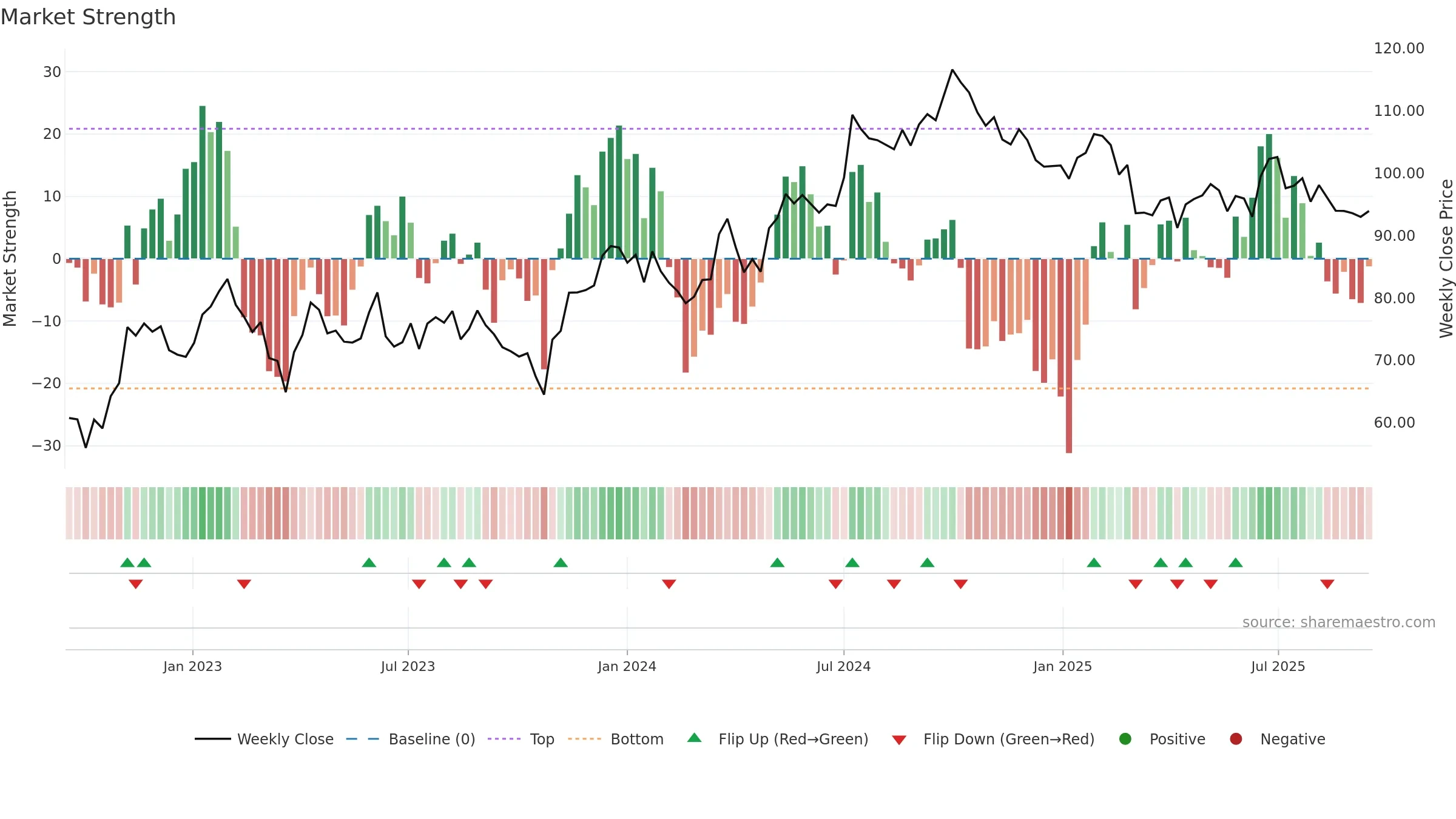 WIHL weekly Market Strength chart, closing 2025-09-15.