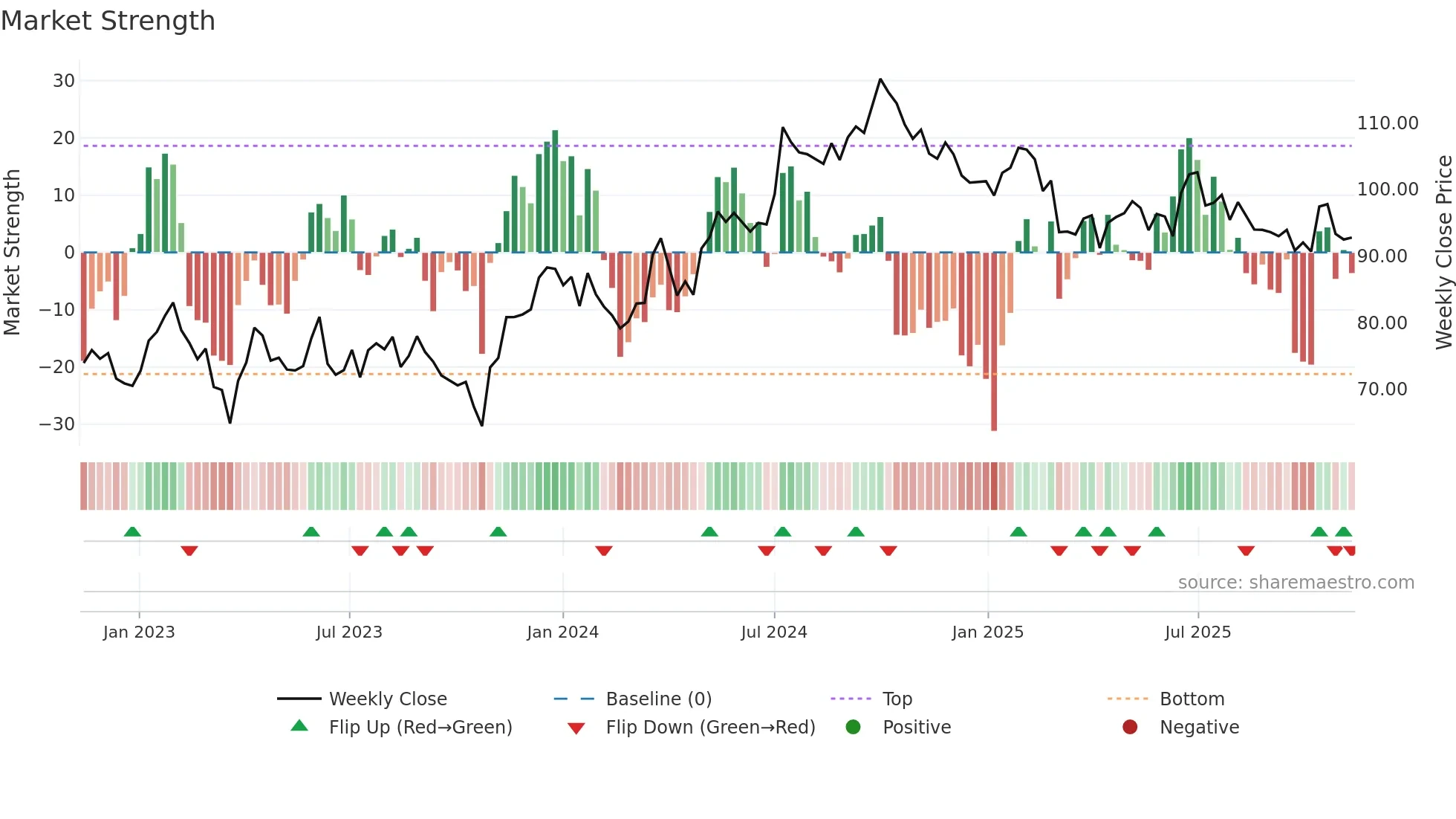 WIHL weekly Market Strength chart