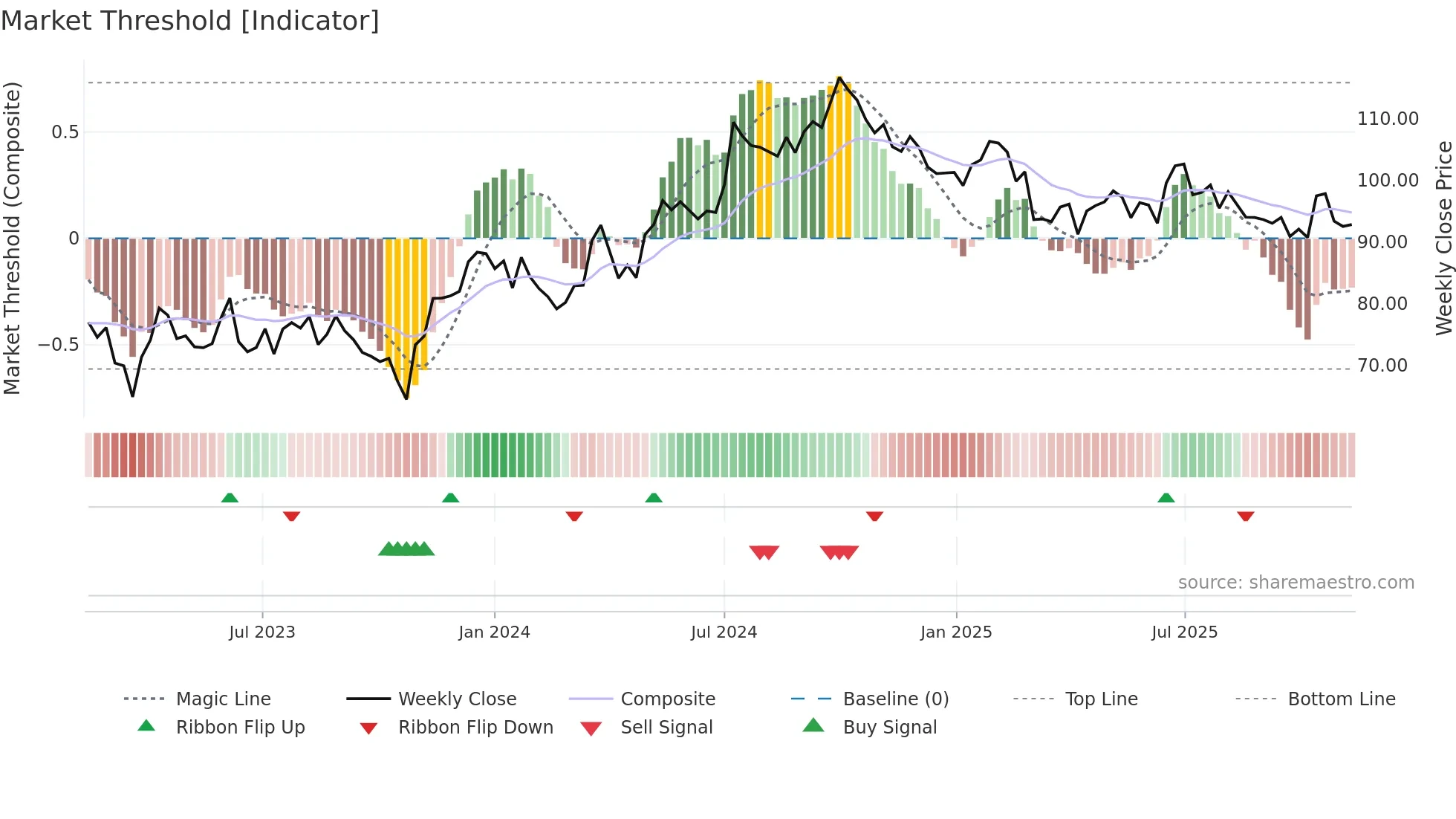 WIHL weekly Market Threshold chart