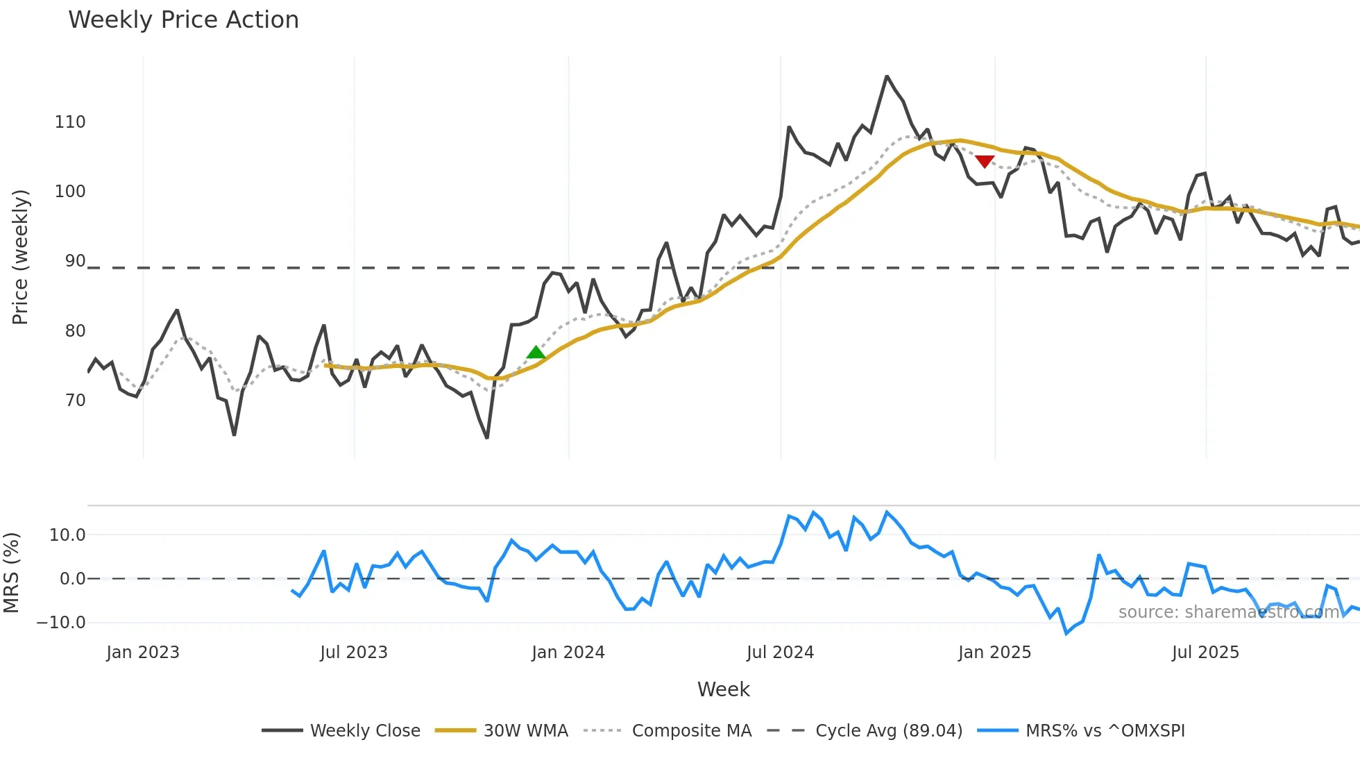 WIHL weekly Price Action chart, closing 2025-11-10