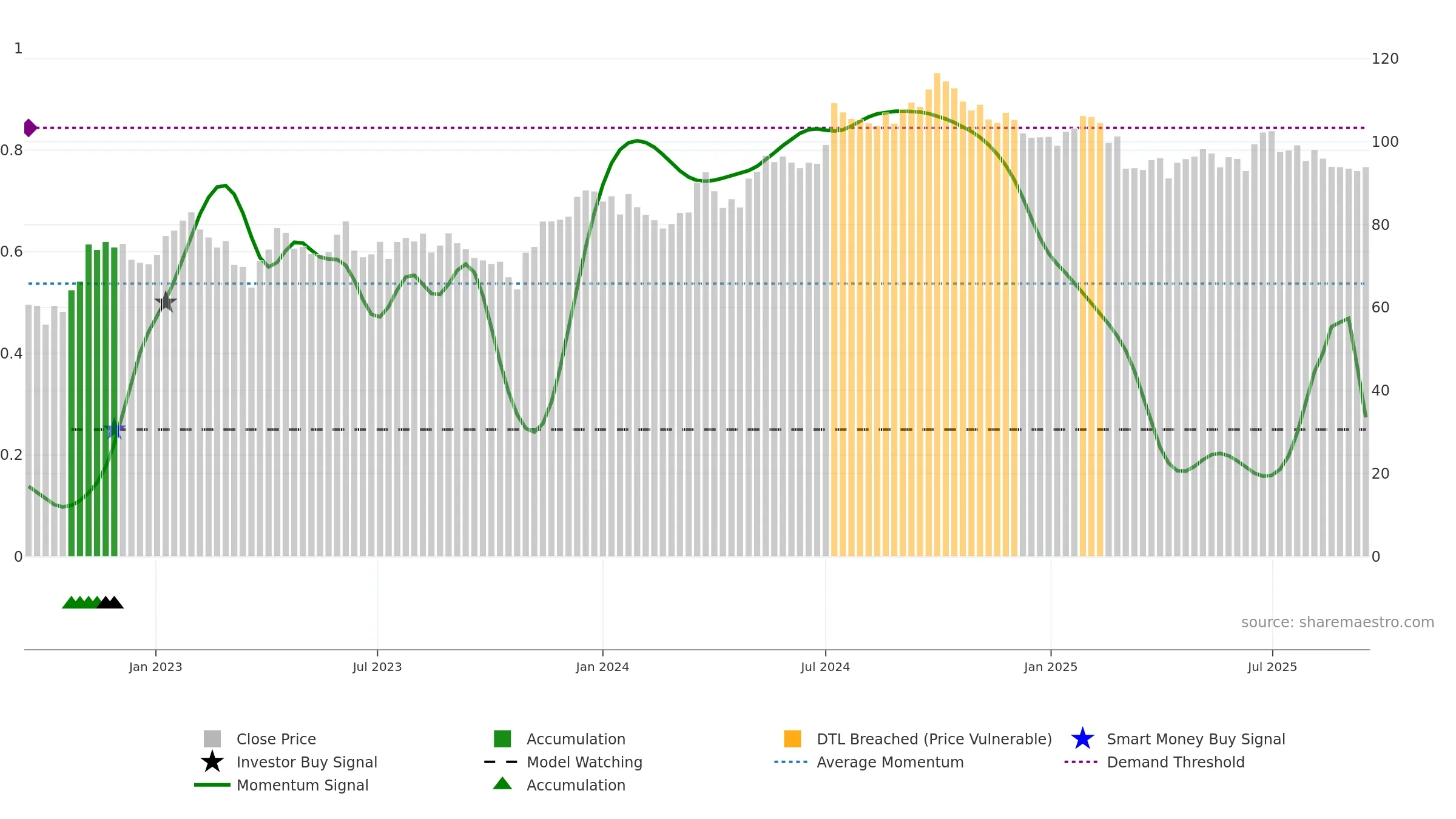 WIHL weekly Smart Money chart, closing 2025-09-15.