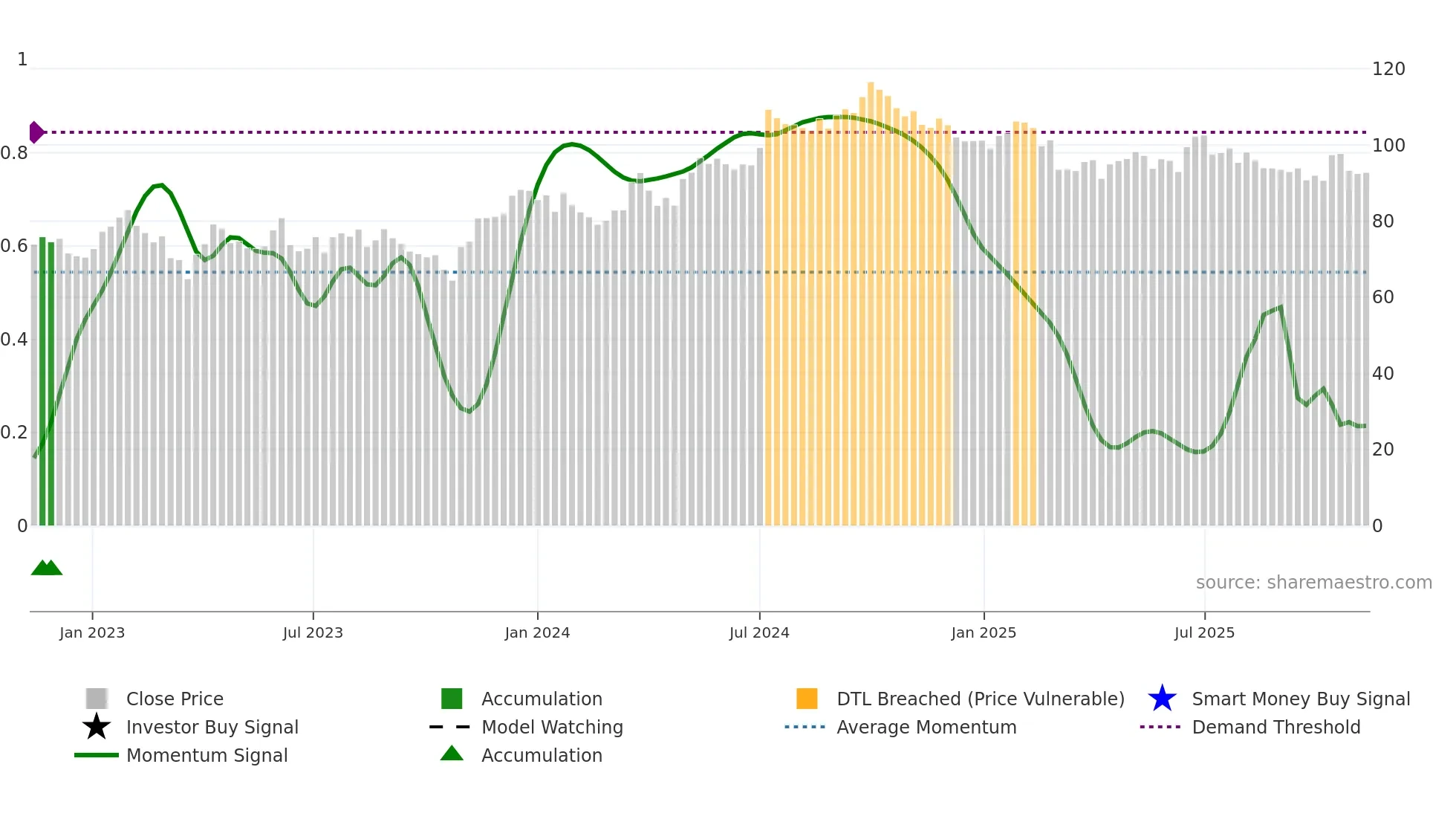 WIHL weekly Smart Money chart