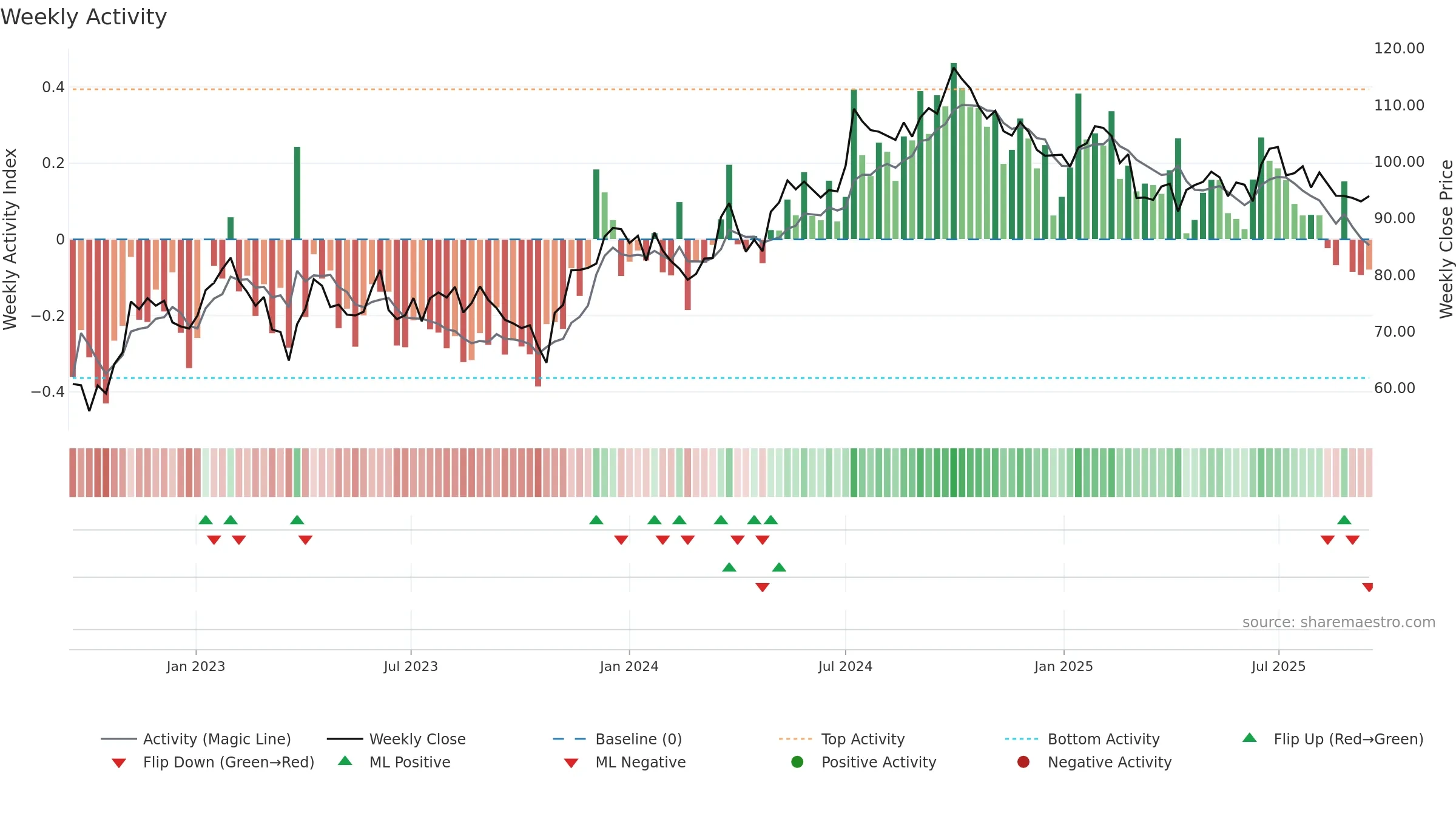 WIHL weekly Activity chart, closing 2025-09-15.