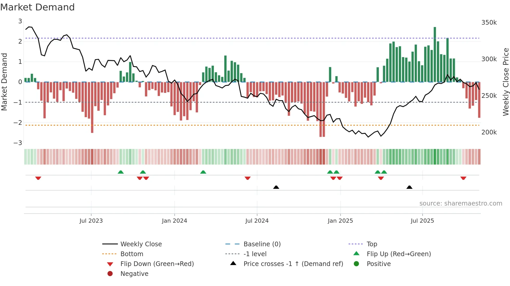 3287 weekly Market Demand chart