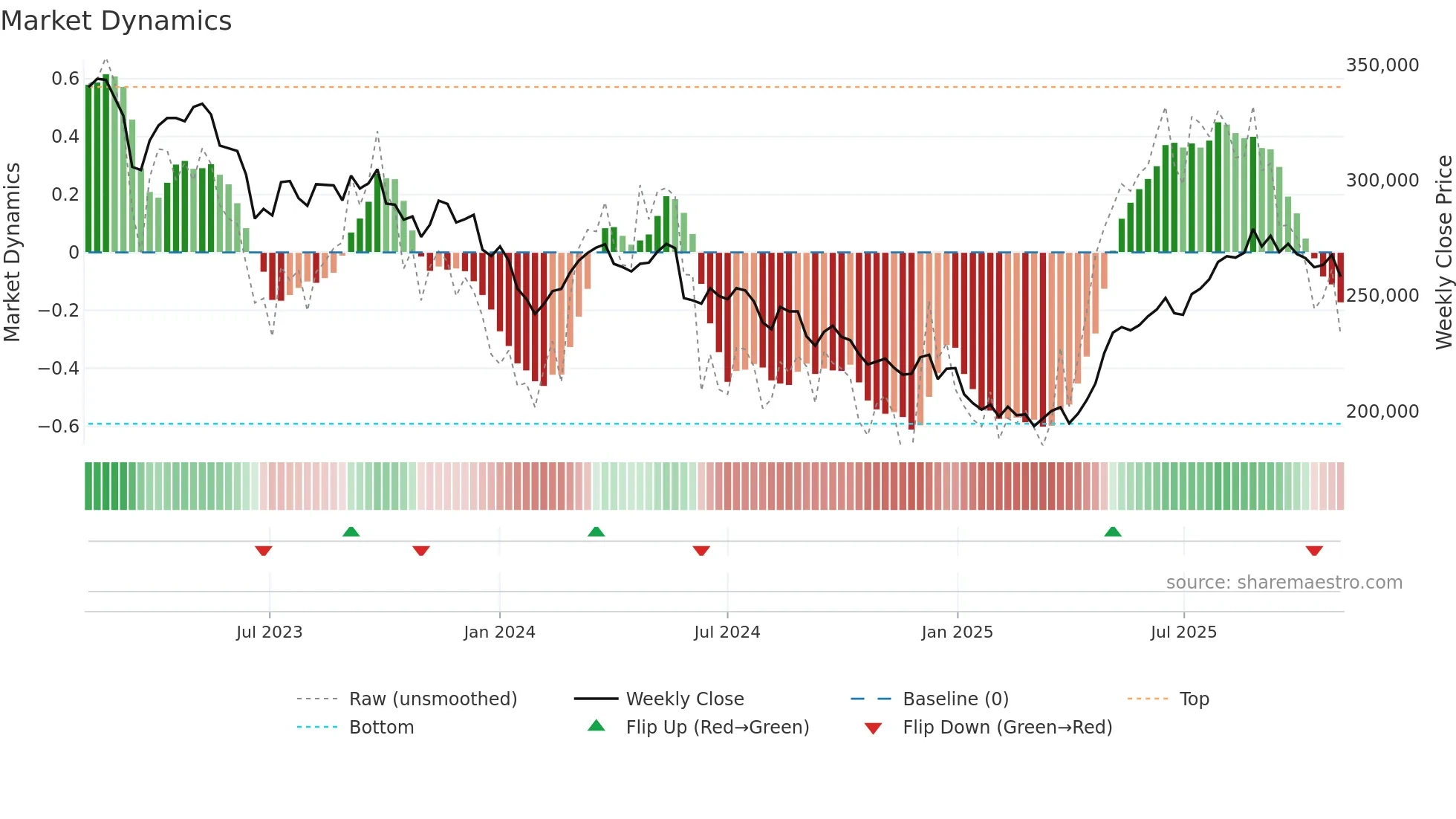 3287 weekly Market Dynamics chart