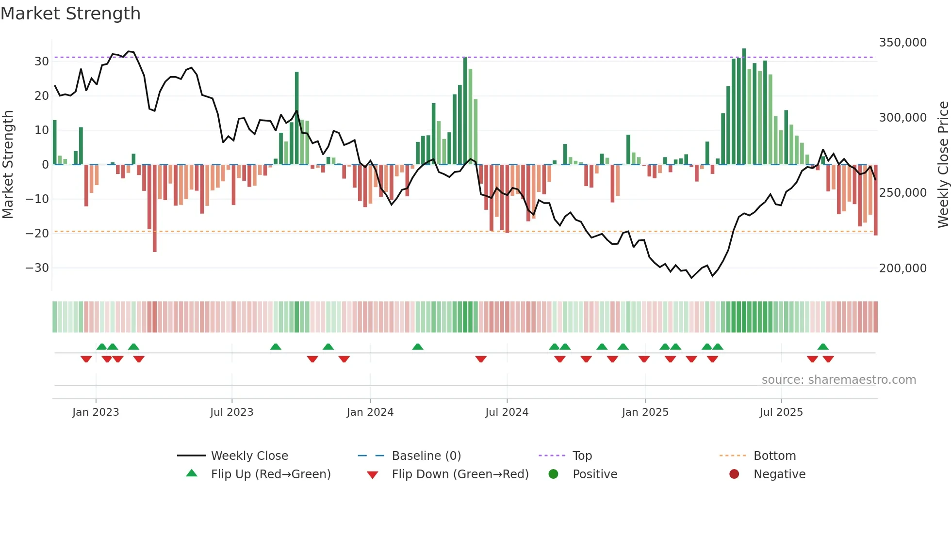 3287 weekly Market Strength chart