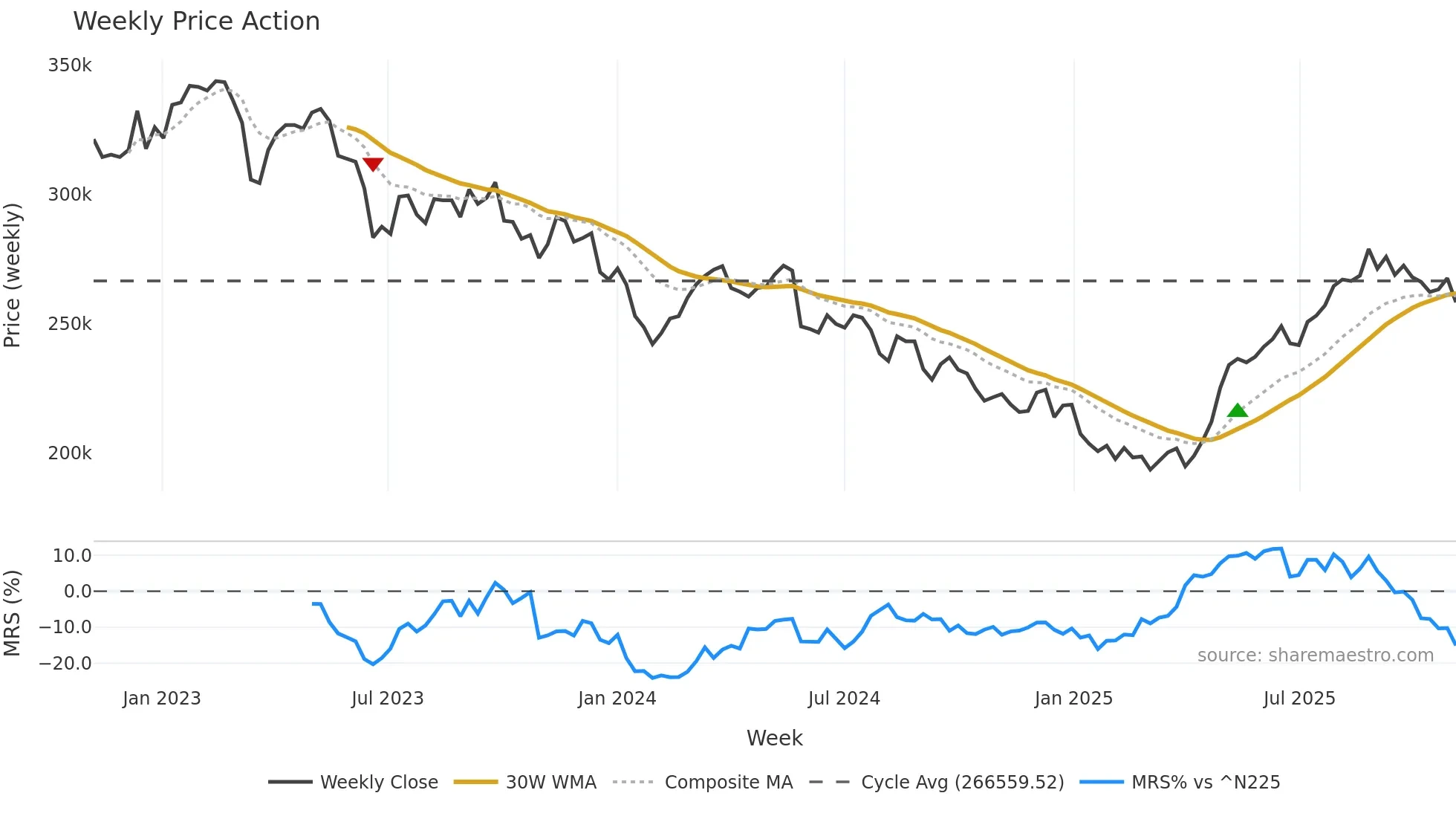 3287 weekly Price Action chart, closing 2025-10-27
