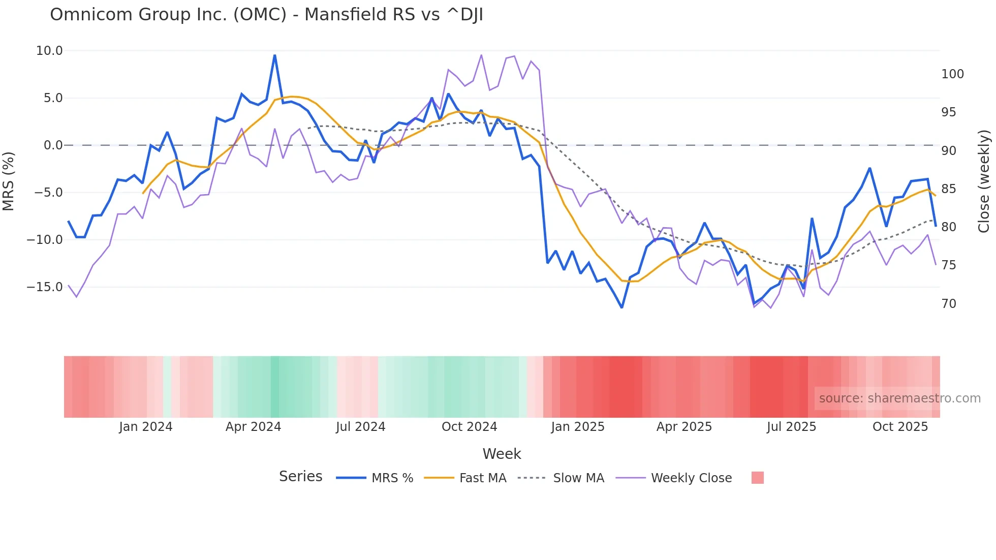 OMC Mansfield Relative Strength chart