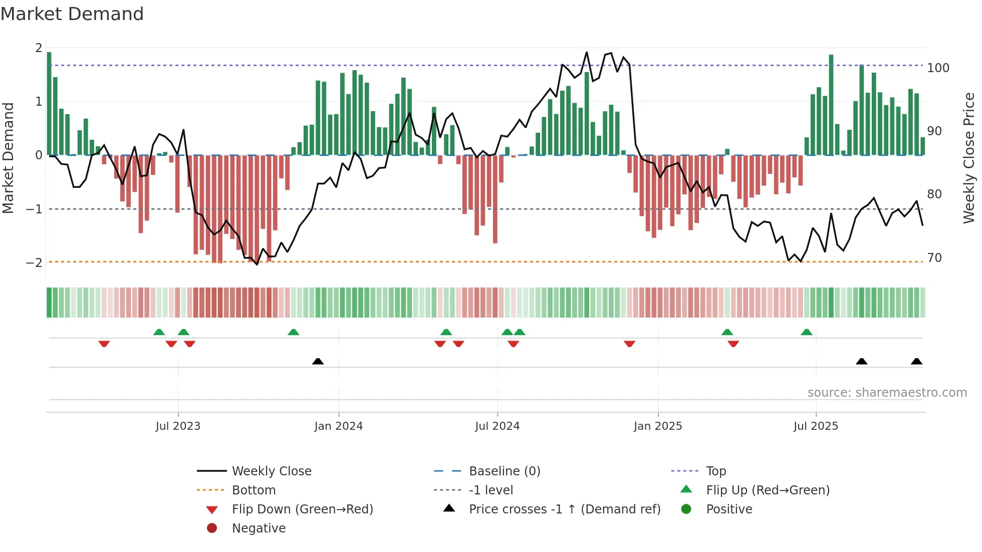 OMC weekly Market Demand chart