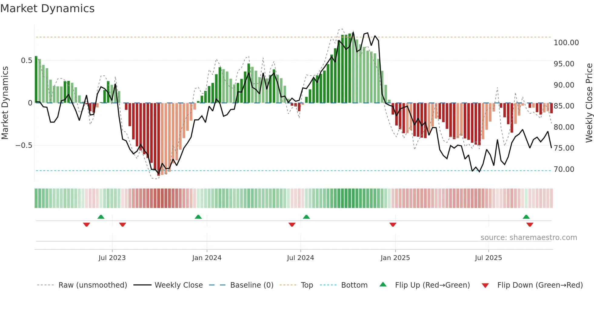 OMC weekly Market Dynamics chart