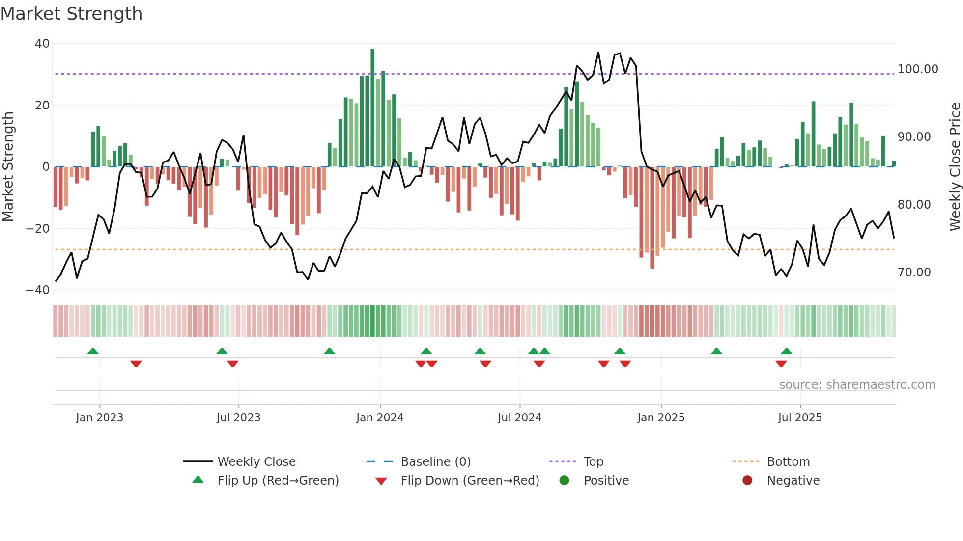 OMC weekly Market Strength chart