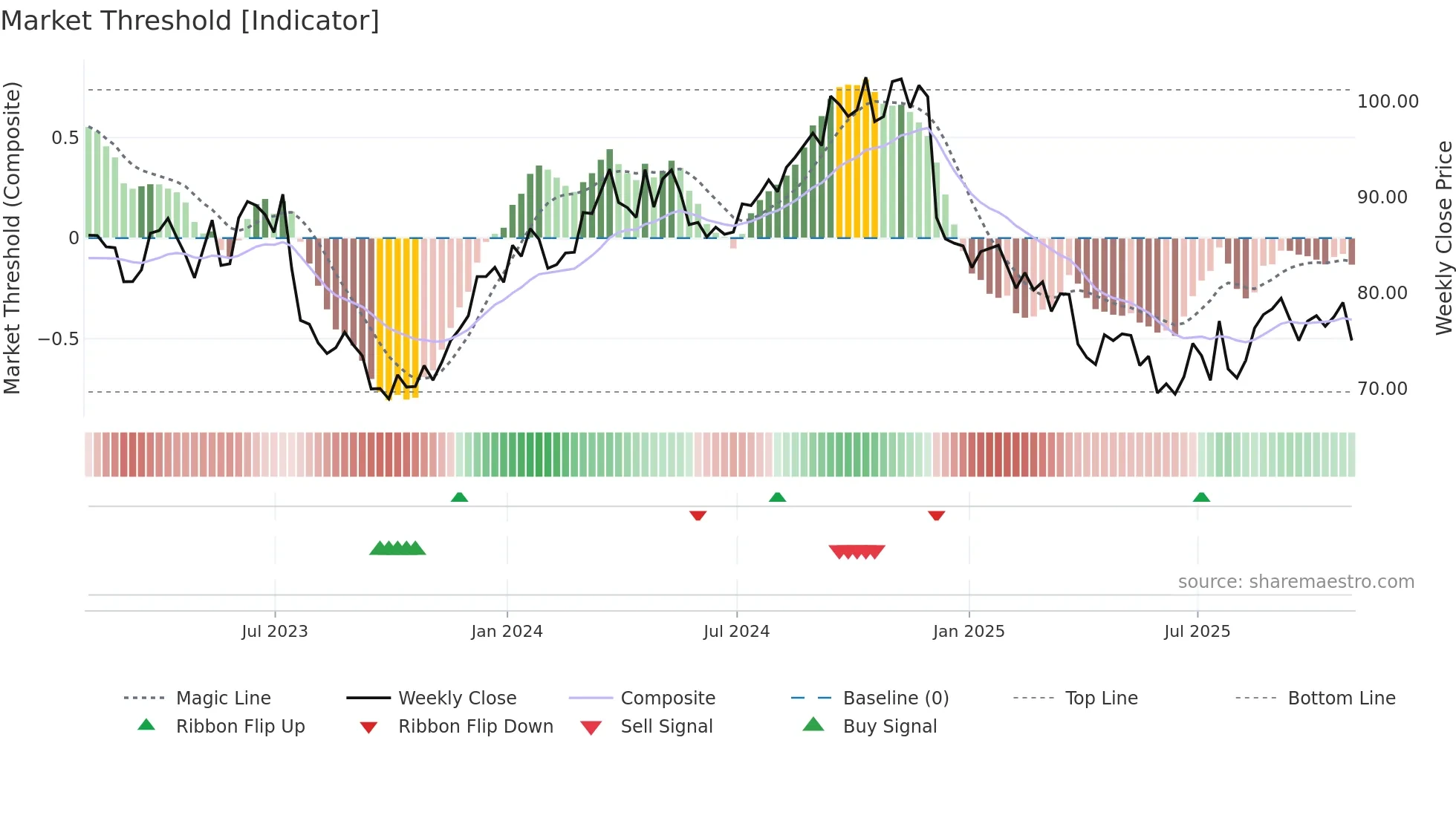 OMC weekly Market Threshold chart