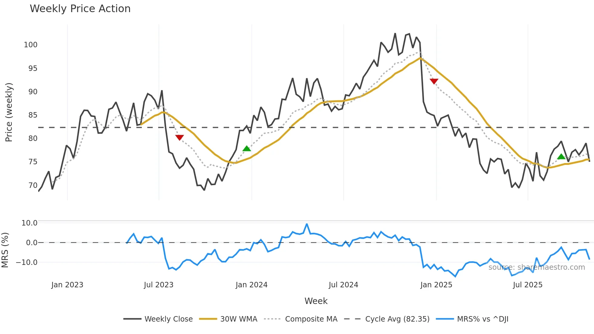 OMC weekly Price Action chart, closing 2025-10-31