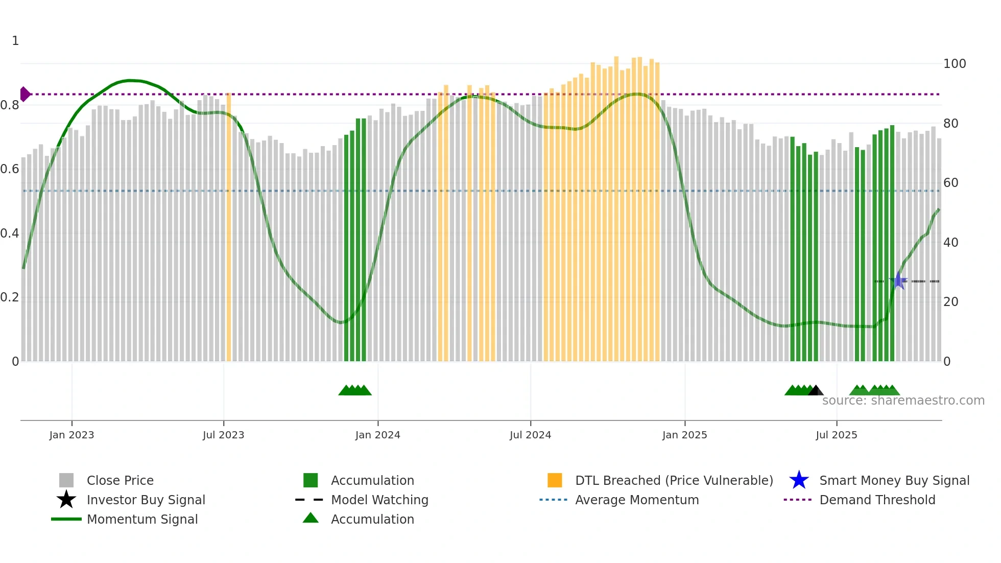 OMC weekly Smart Money chart