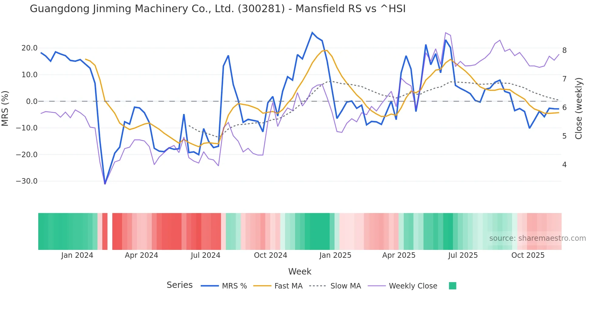 300281 Mansfield Relative Strength chart