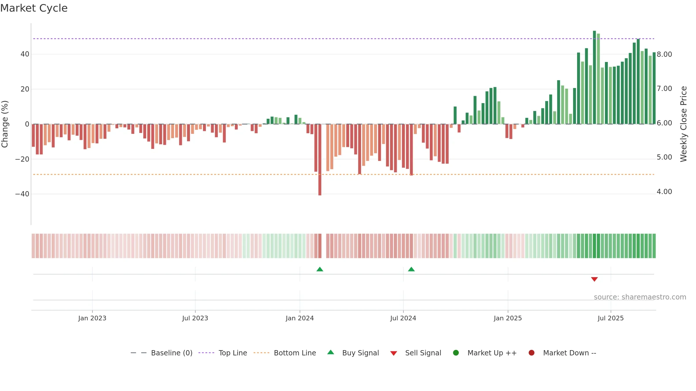 300281 weekly Market Cycle chart, closing 2025-09-15.