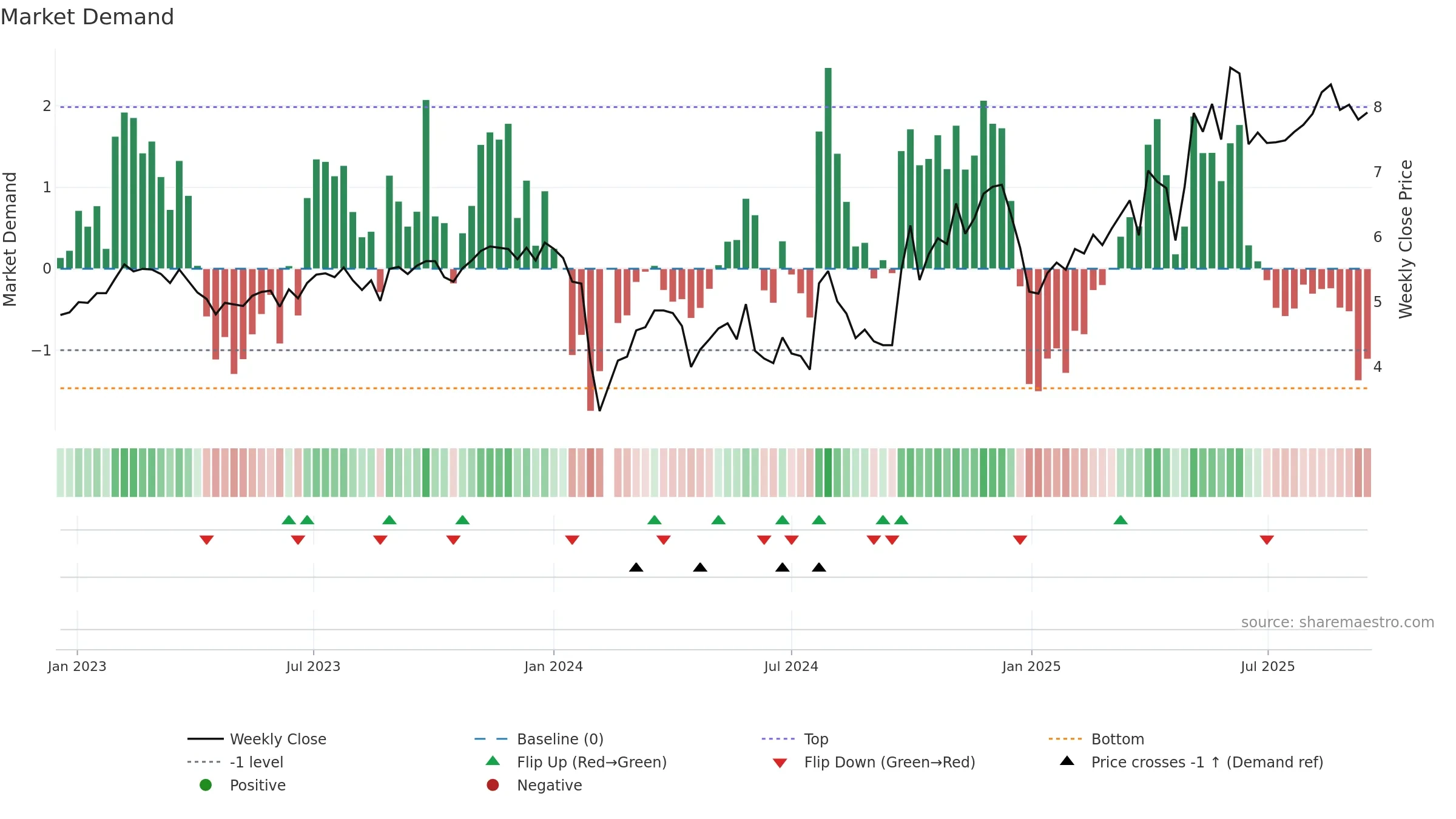 300281 weekly Market Demand chart, closing 2025-09-15.