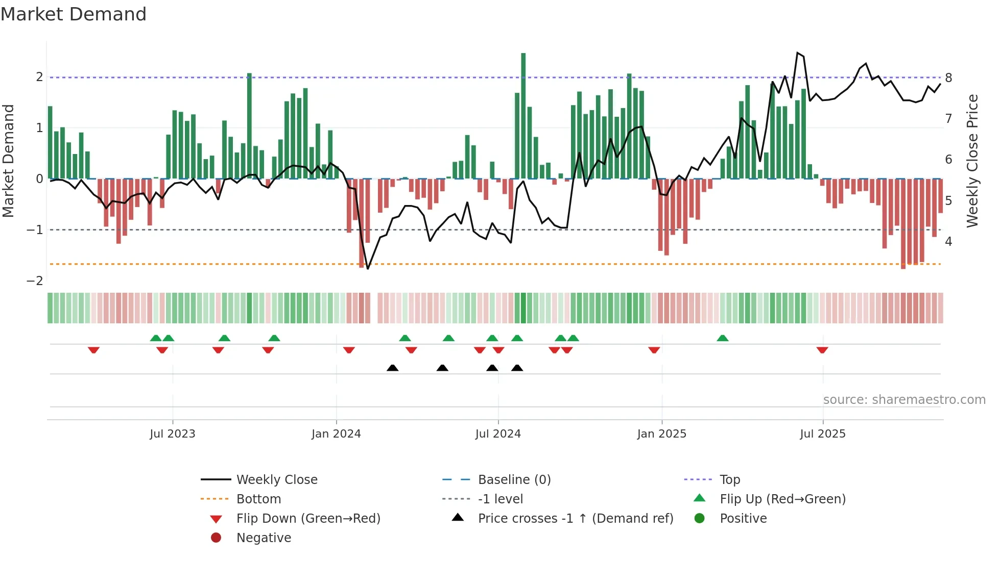 300281 weekly Market Demand chart