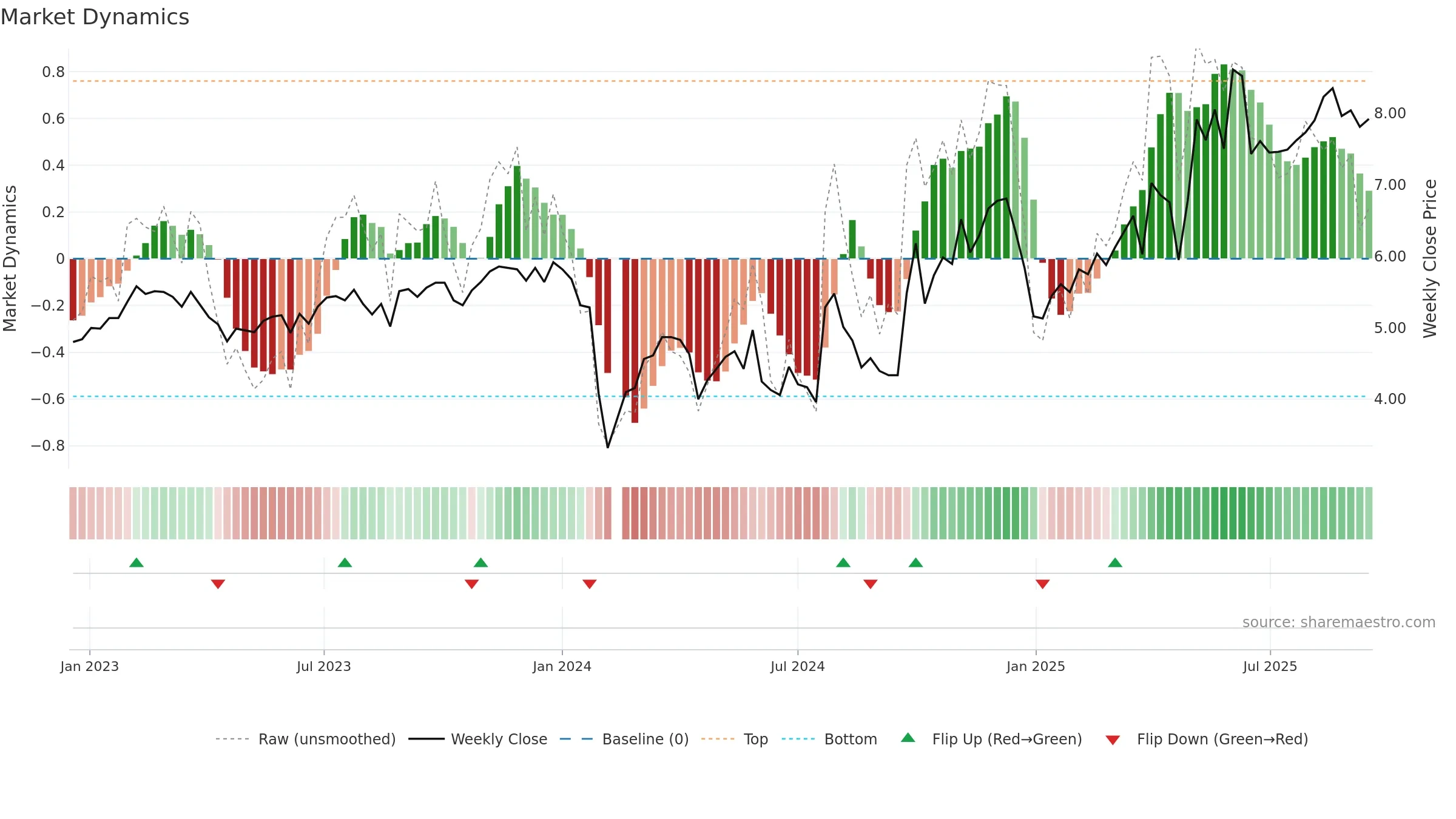 300281 weekly Market Dynamics chart, closing 2025-09-15.