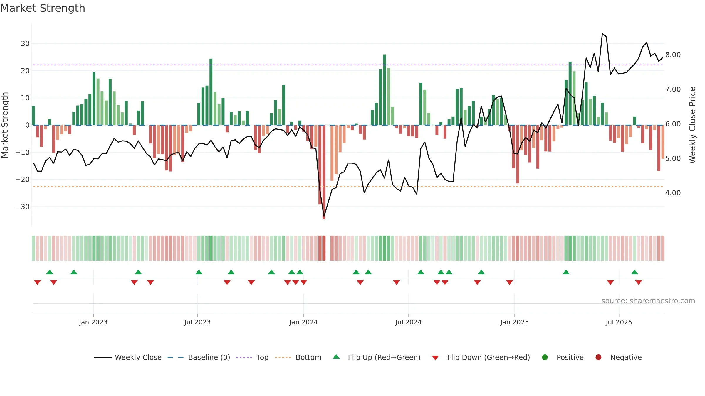 300281 weekly Market Strength chart, closing 2025-09-15.