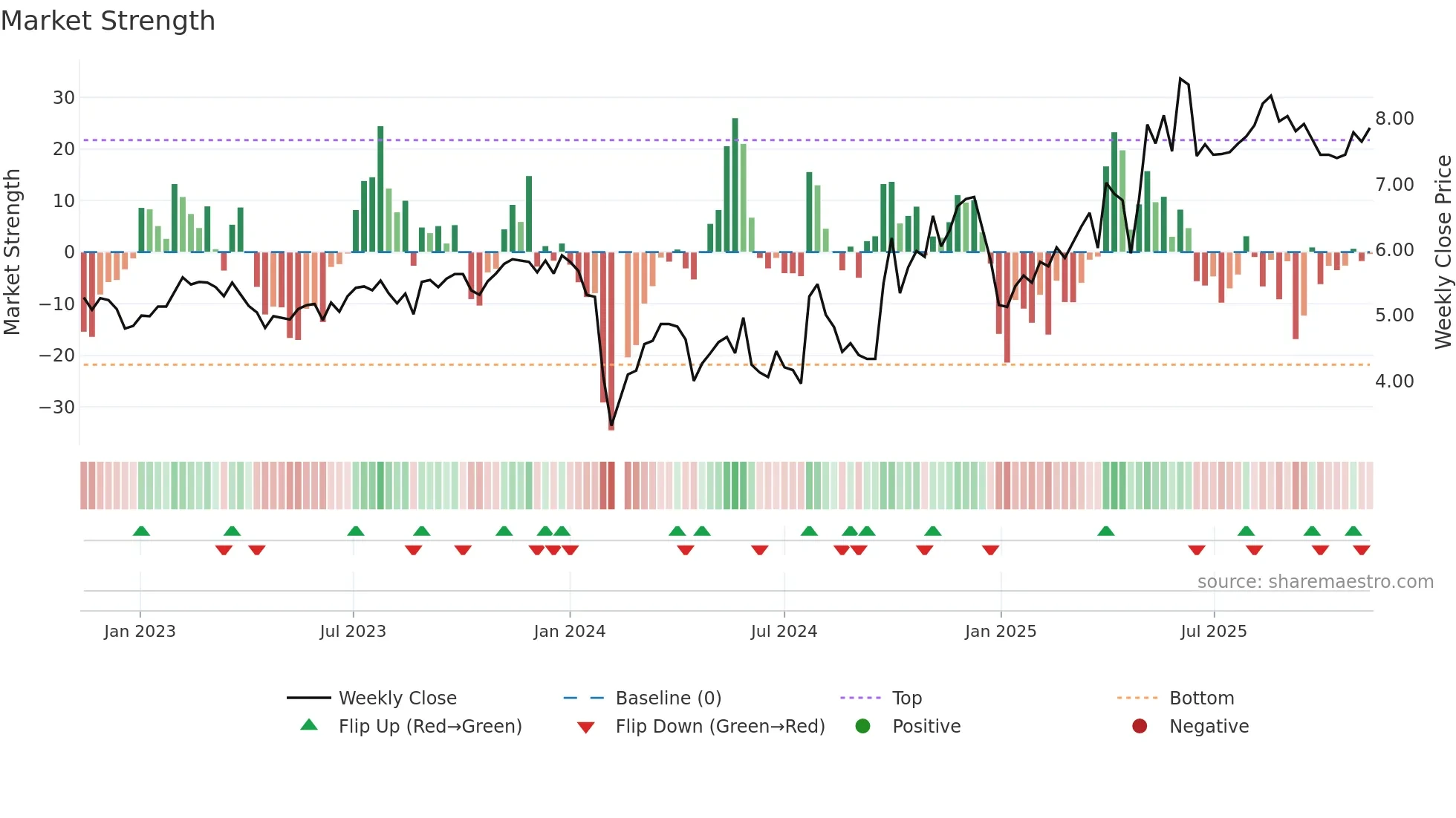 300281 weekly Market Strength chart